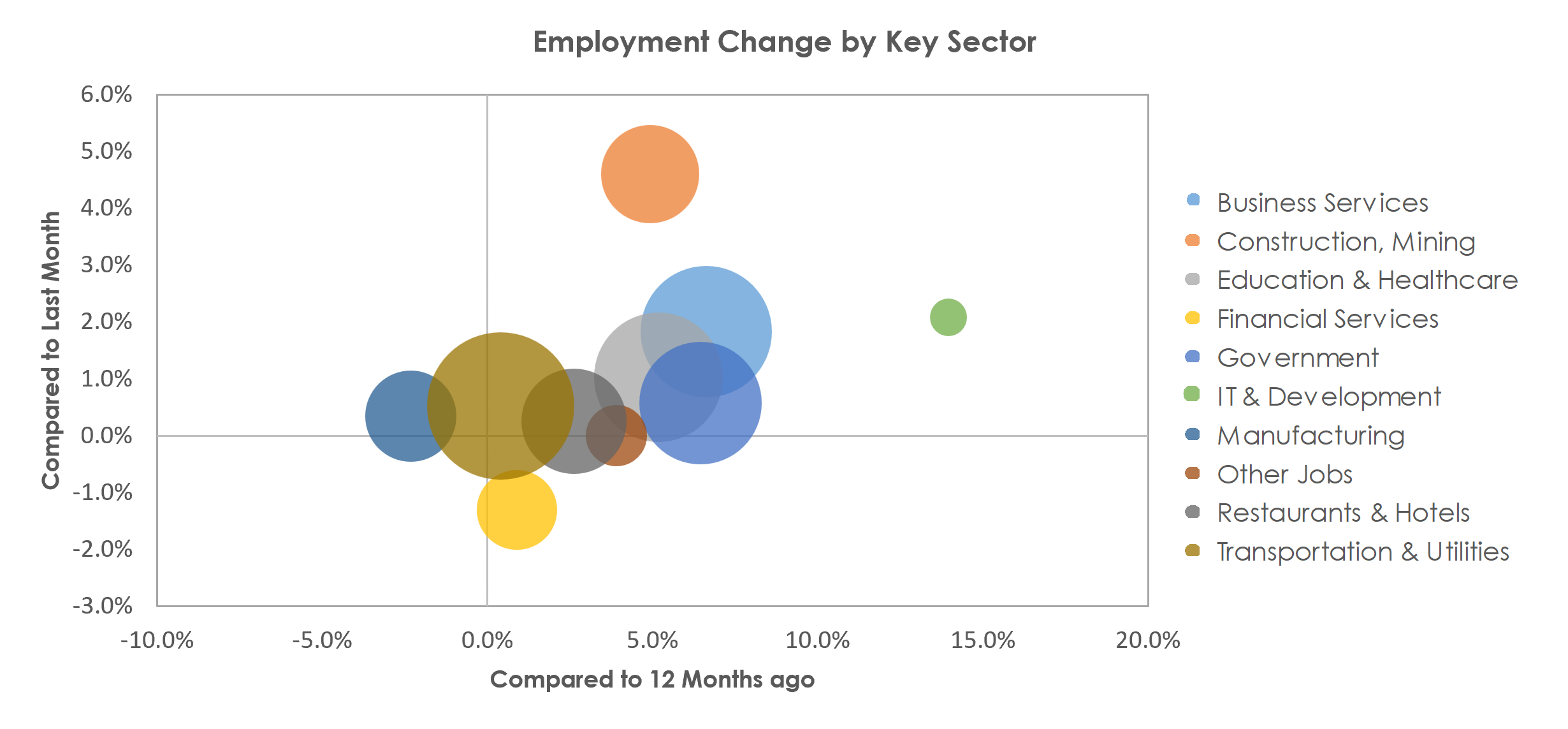 Boise City, ID Unemployment by Industry April 2023