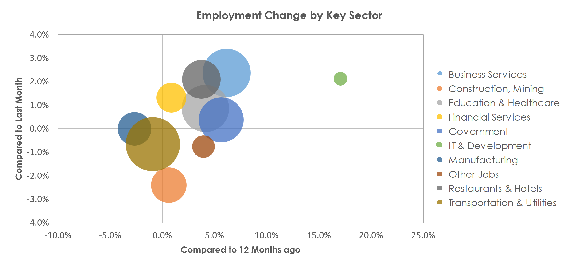 Boise City, ID Unemployment by Industry March 2023