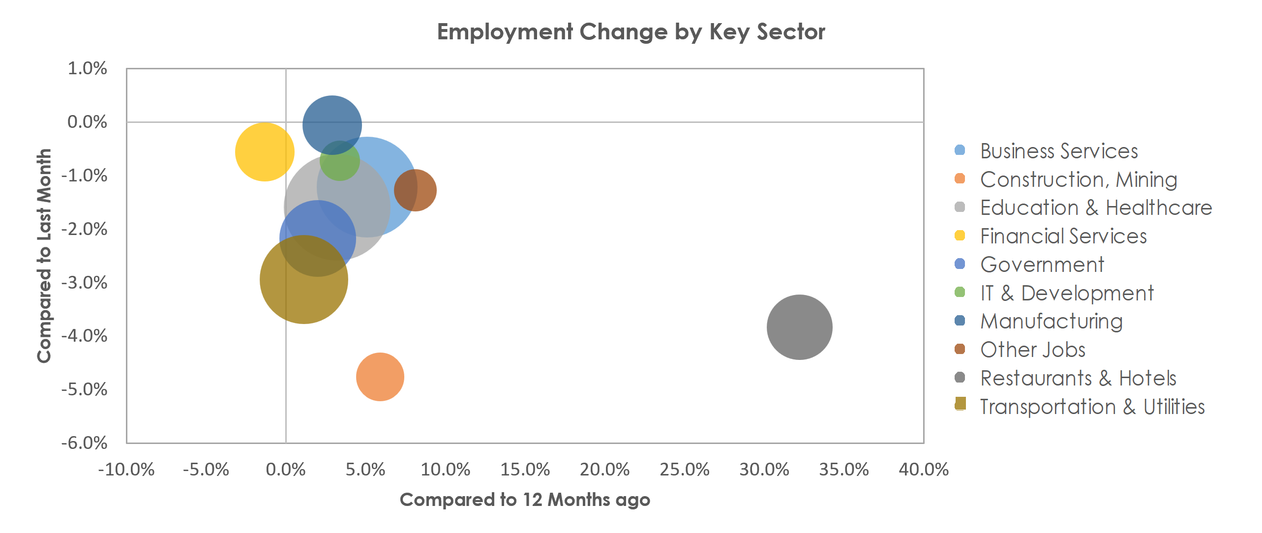 Boston-Cambridge-Nashua, MA-NH Unemployment by Industry January 2022