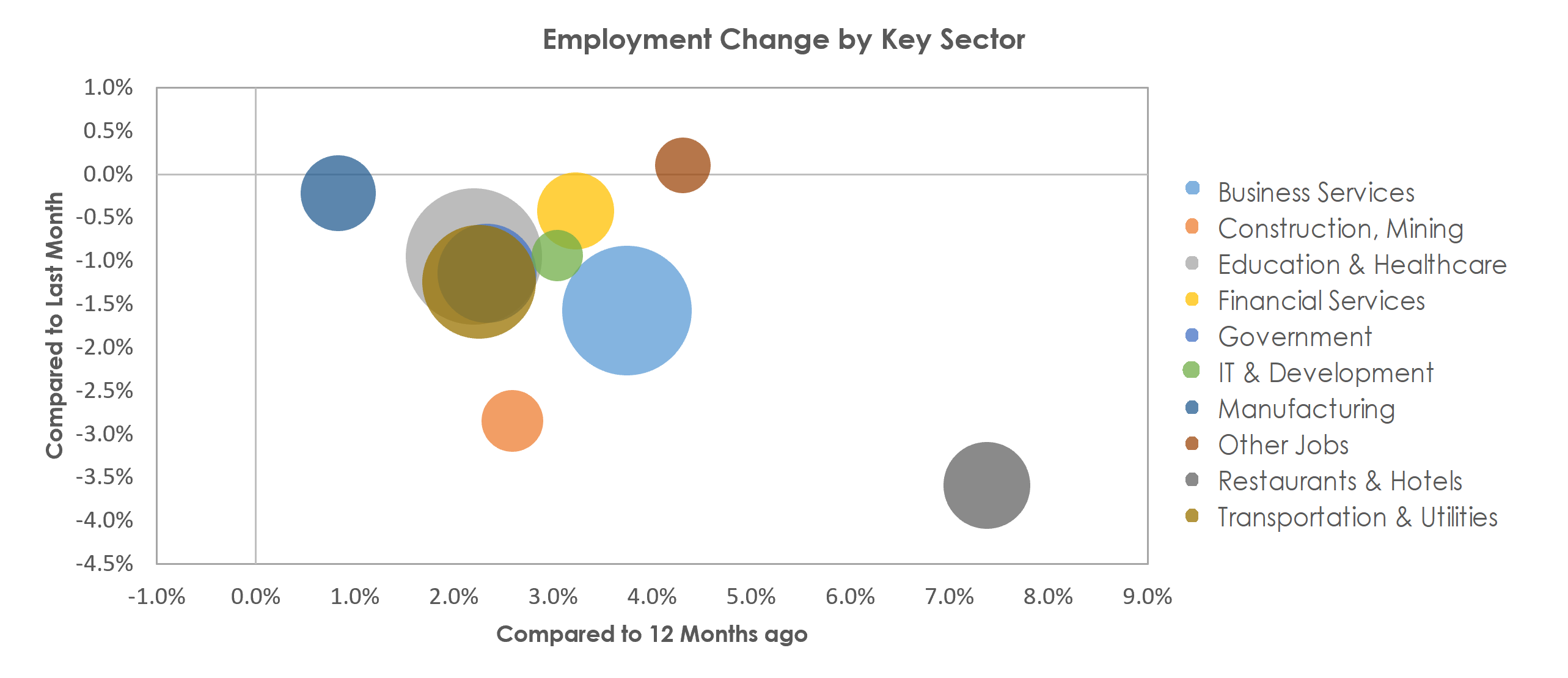 Boston-Cambridge-Nashua, MA-NH Unemployment by Industry January 2023