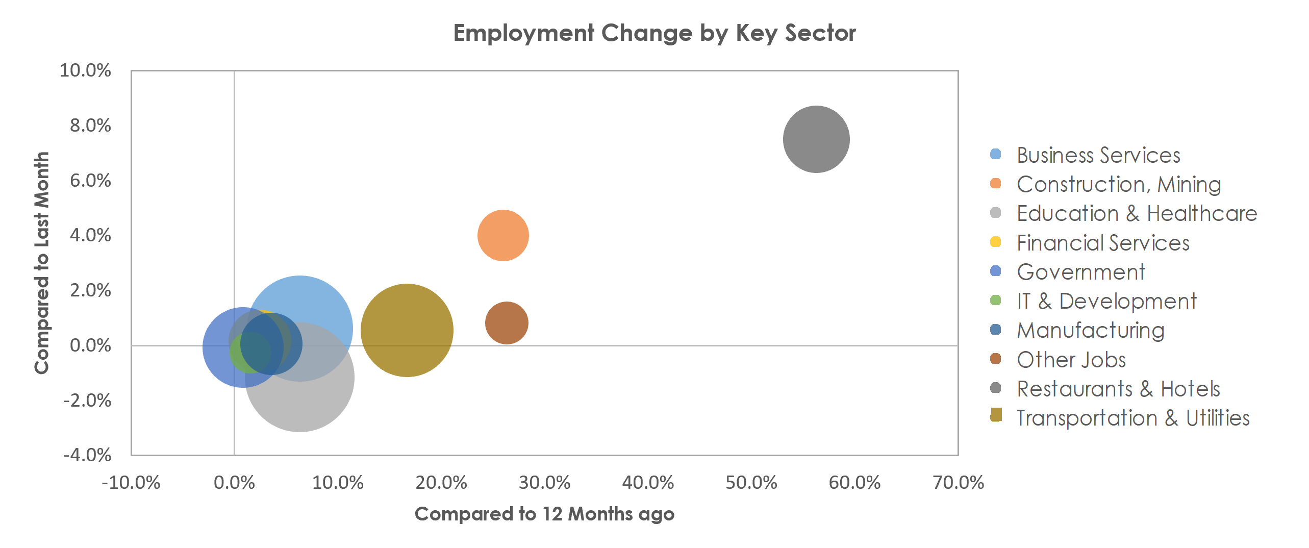 Boston-Cambridge-Nashua, MA-NH Unemployment by Industry May 2021