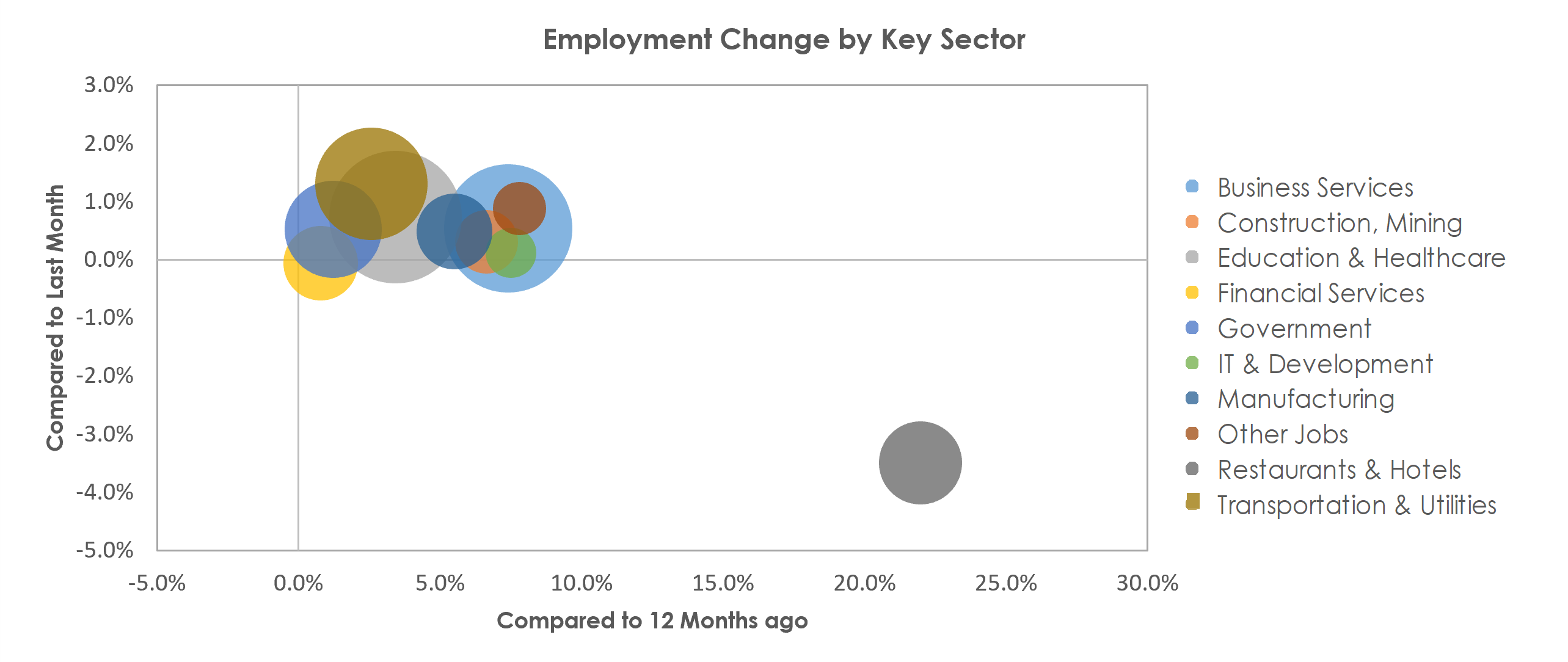 Boston-Cambridge-Nashua, MA-NH Unemployment by Industry November 2021