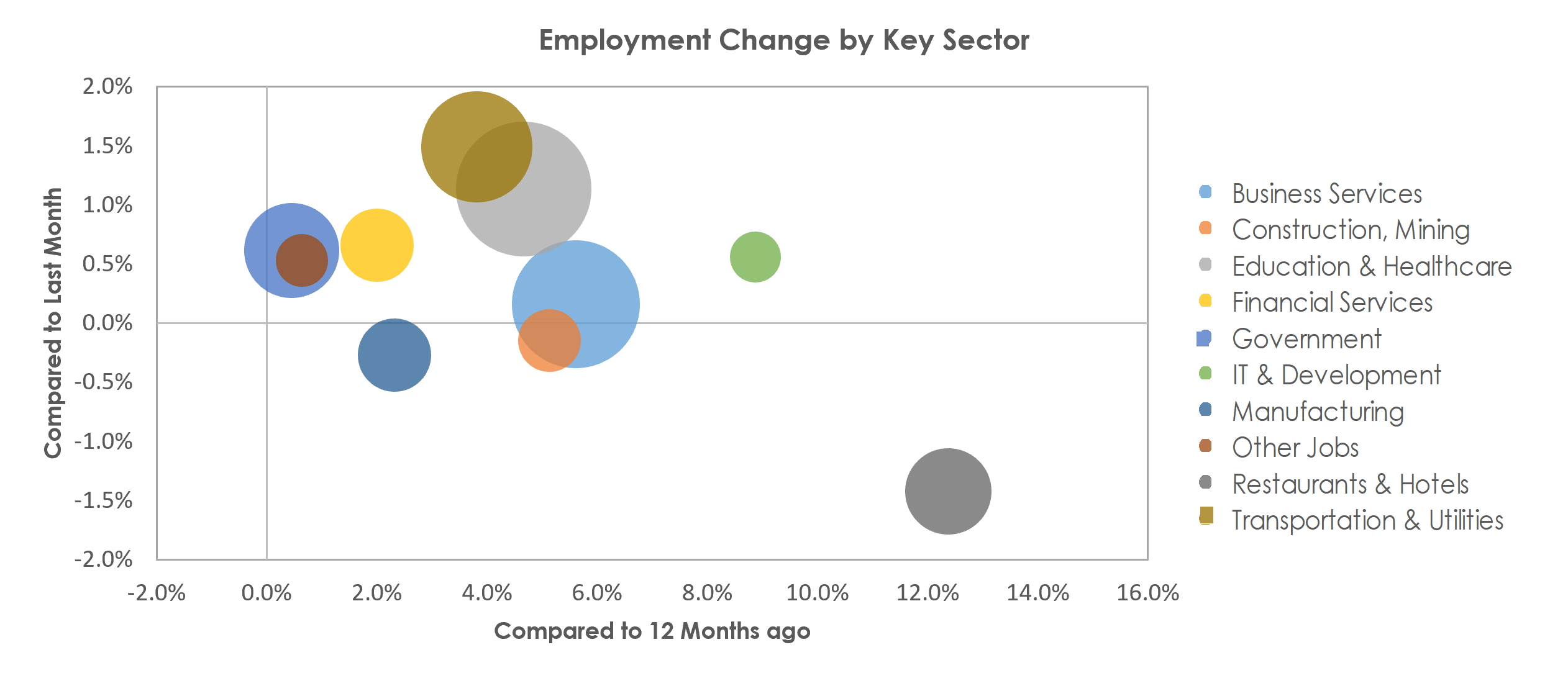 Boston-Cambridge-Nashua, MA-NH Unemployment by Industry November 2022