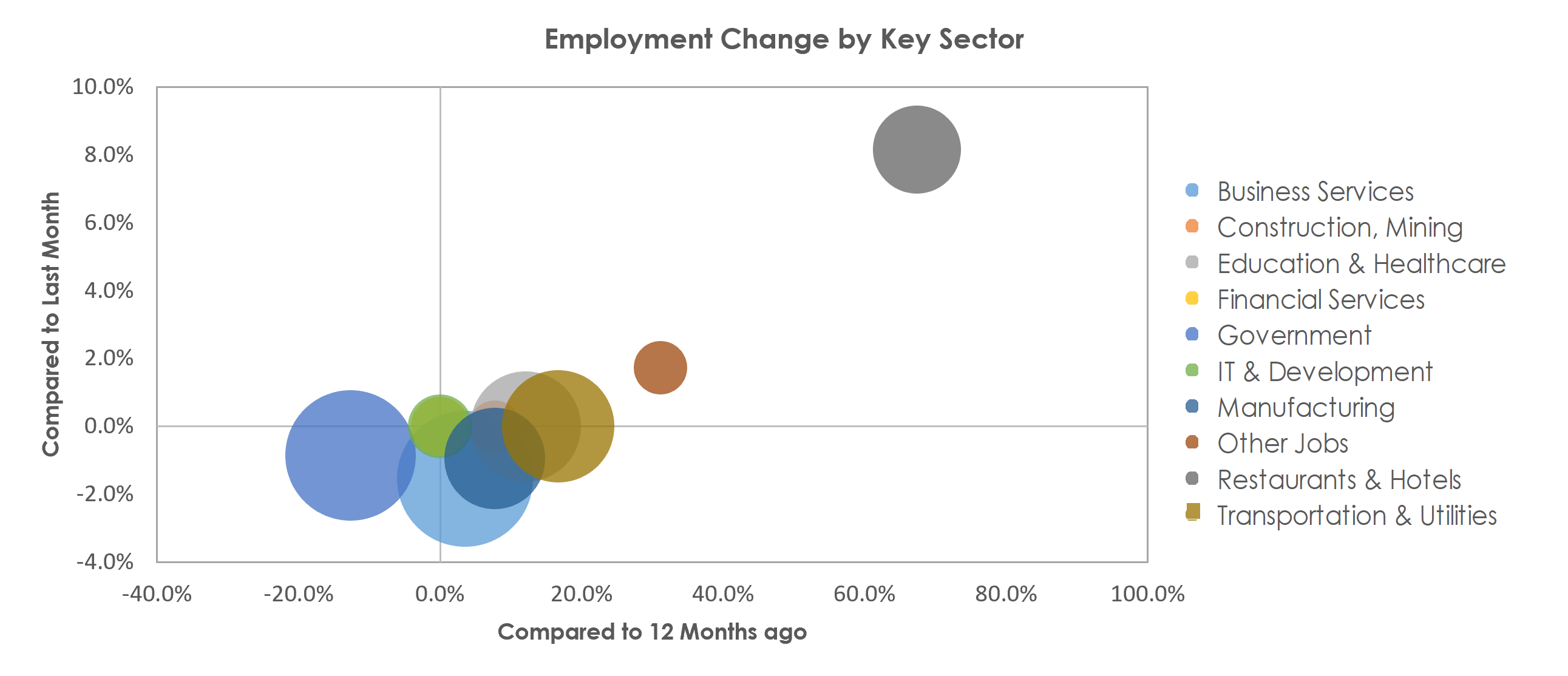 Boulder, CO Unemployment by Industry April 2021