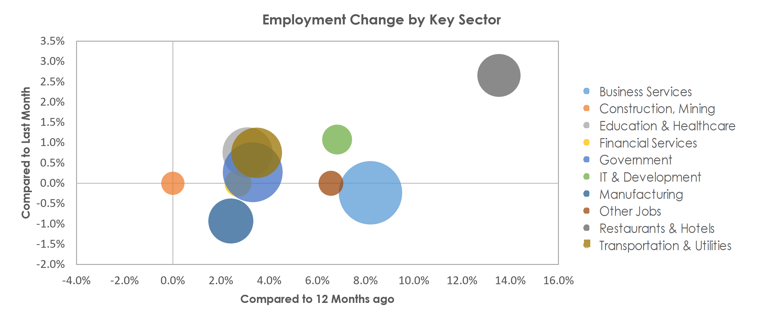 Boulder, CO Unemployment by Industry April 2022