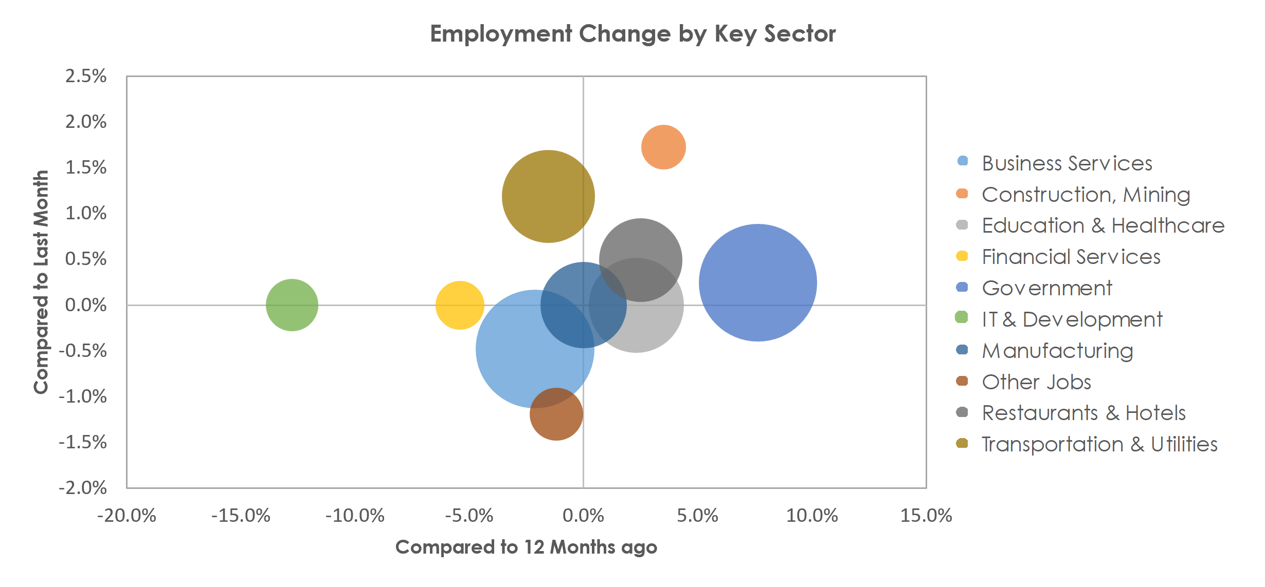 Boulder, CO Unemployment by Industry April 2023