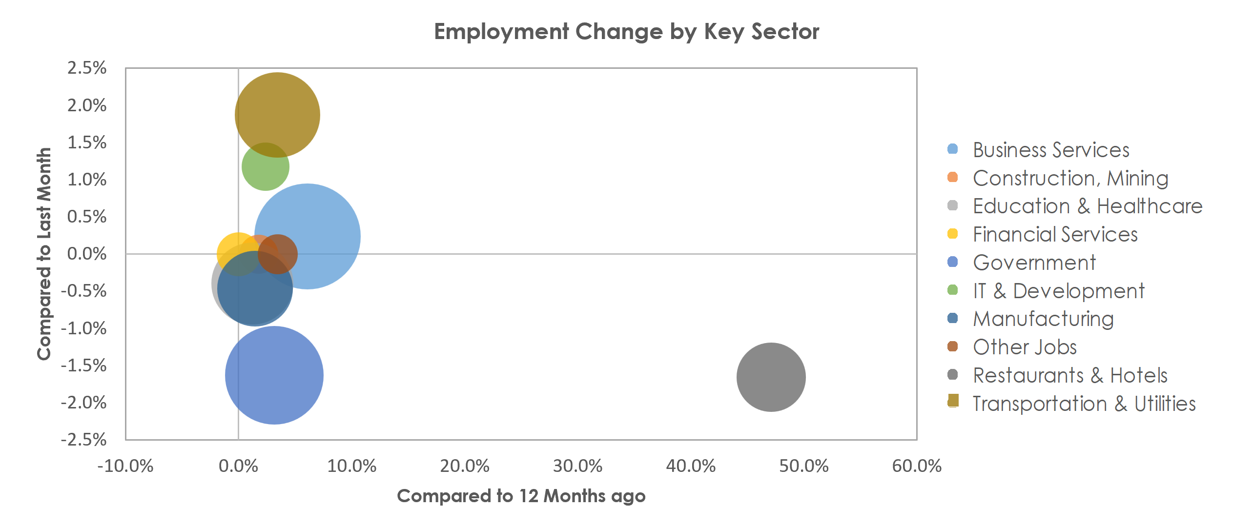 Boulder, CO Unemployment by Industry December 2021