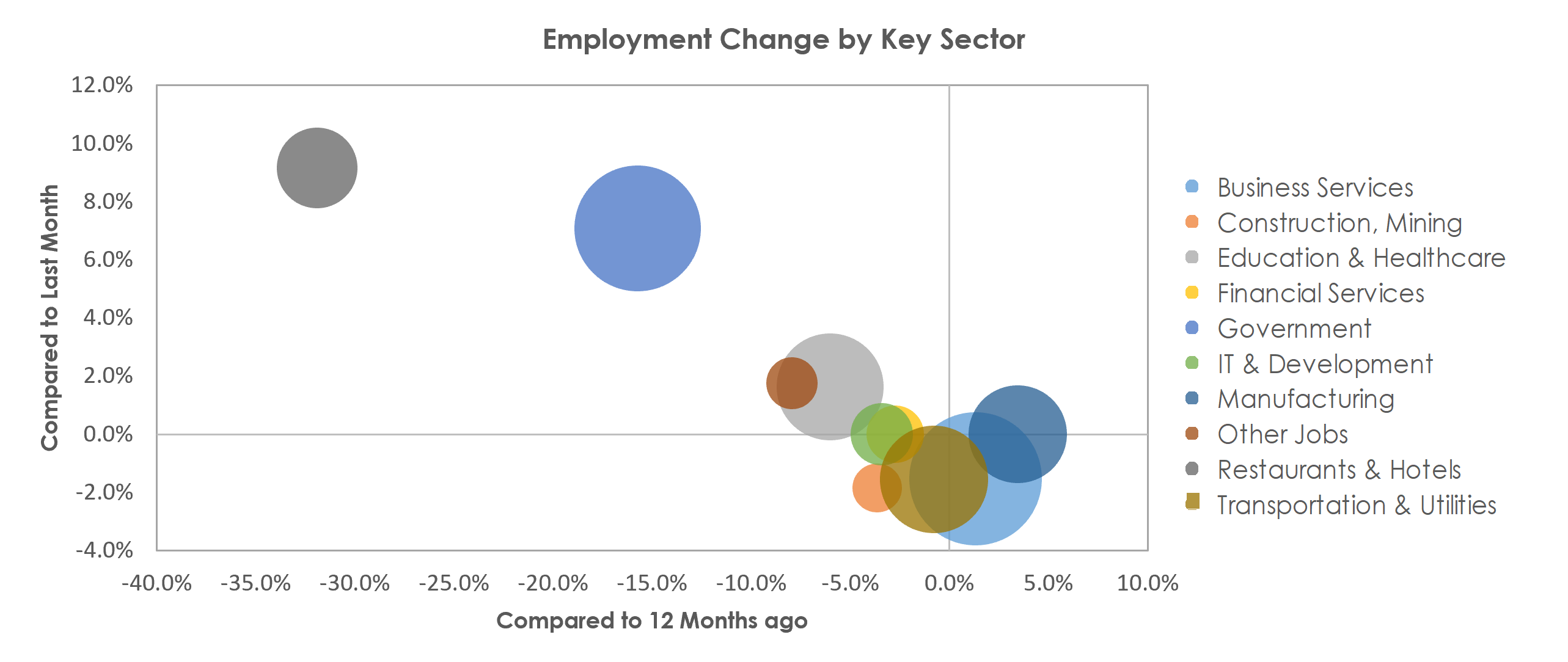 Boulder, CO Unemployment by Industry February 2021