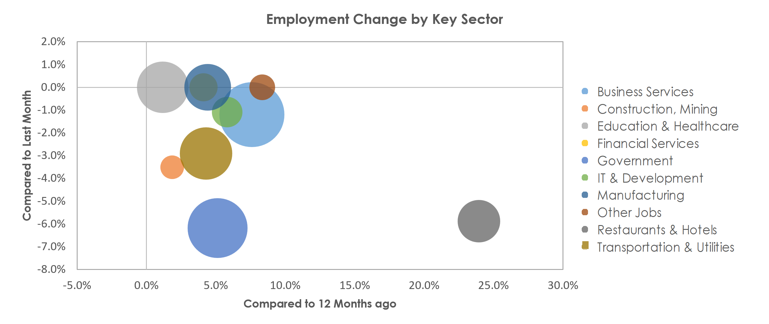 Boulder, CO Unemployment by Industry January 2022