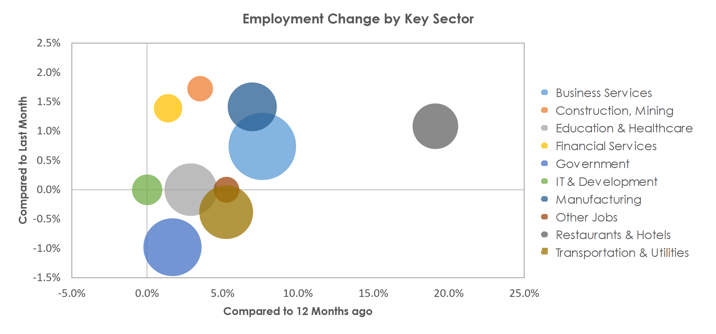Boulder, CO Unemployment by Industry July 2021