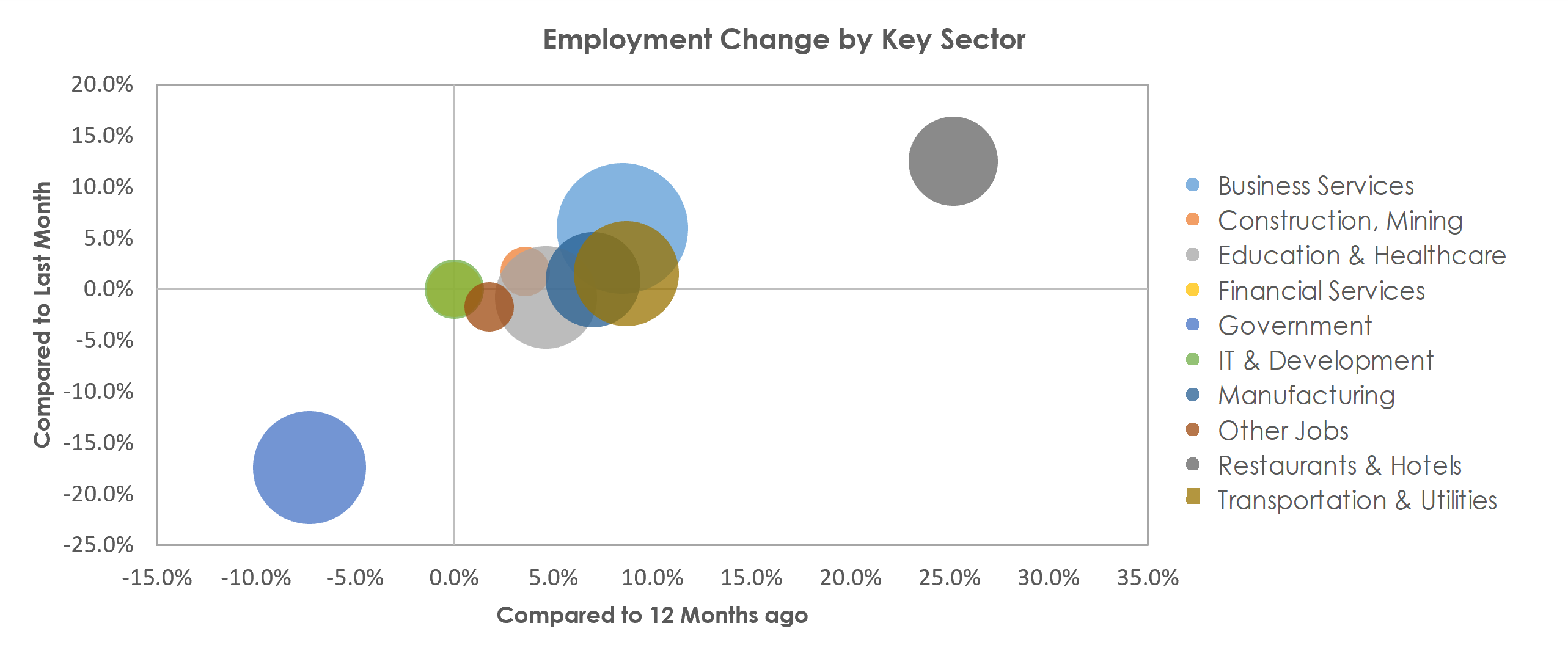 Boulder, CO Unemployment by Industry June 2021
