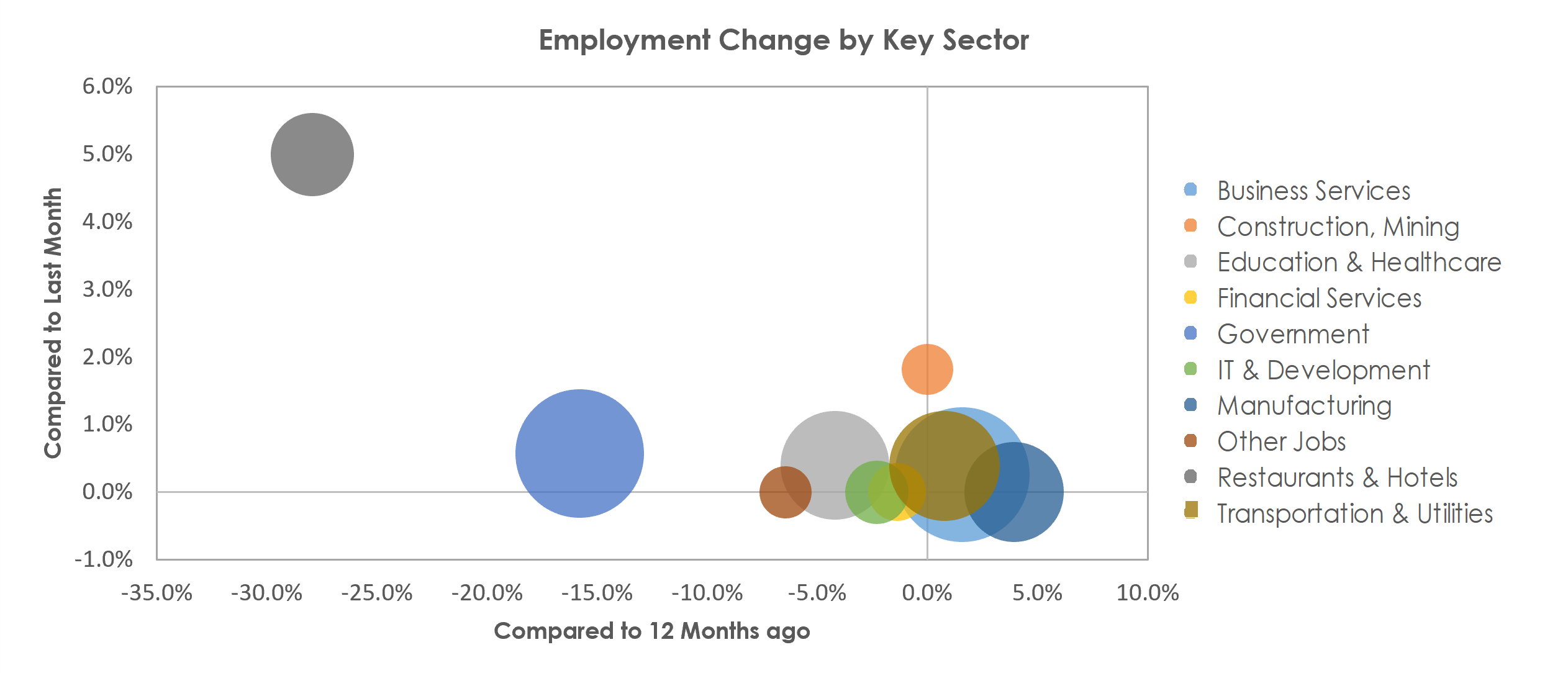 Boulder, CO Unemployment by Industry March 2021