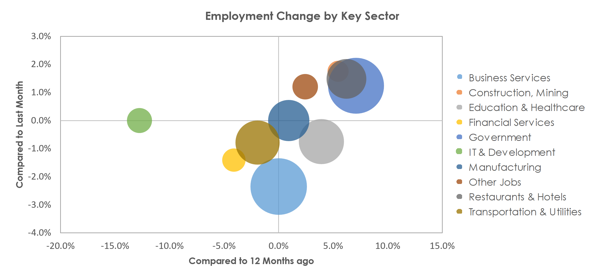 Boulder, CO Unemployment by Industry March 2023
