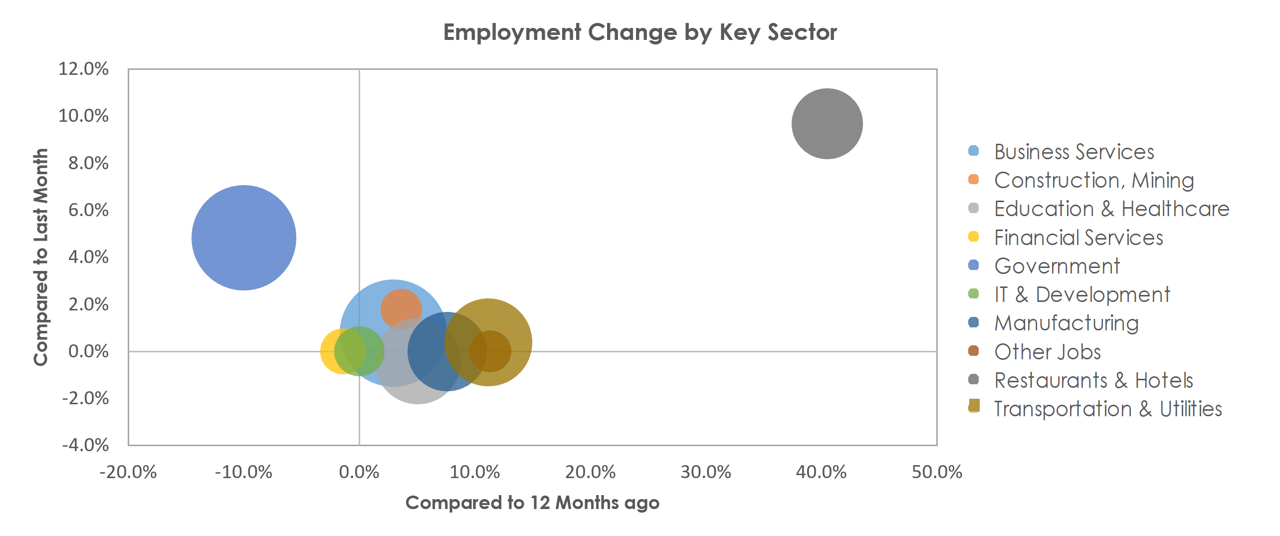 Boulder, CO Unemployment by Industry May 2021