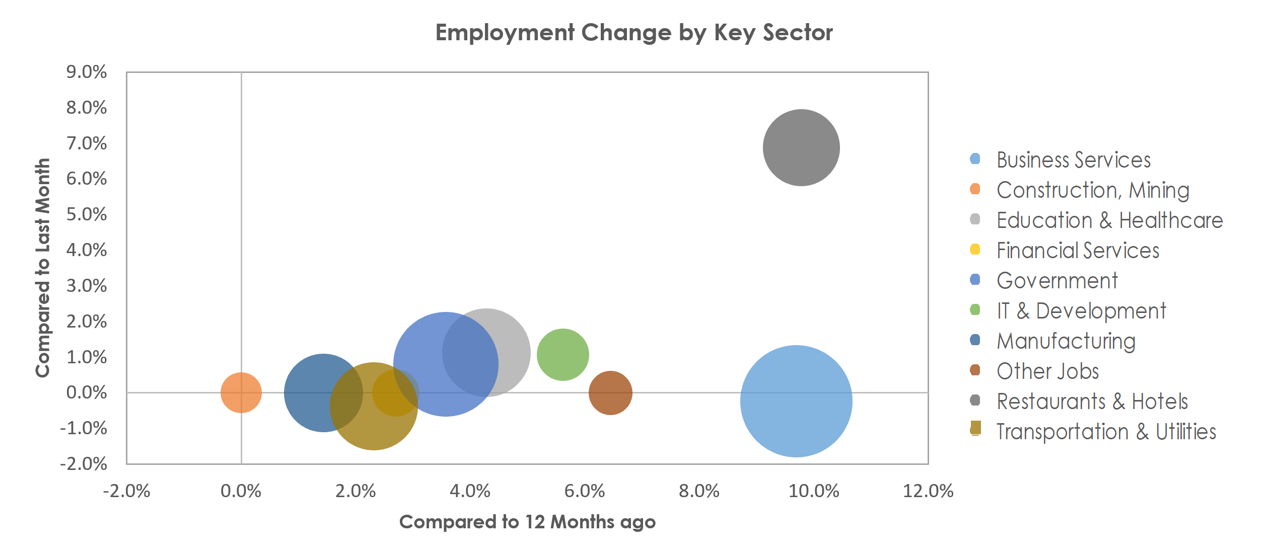 Boulder, CO Unemployment by Industry May 2022