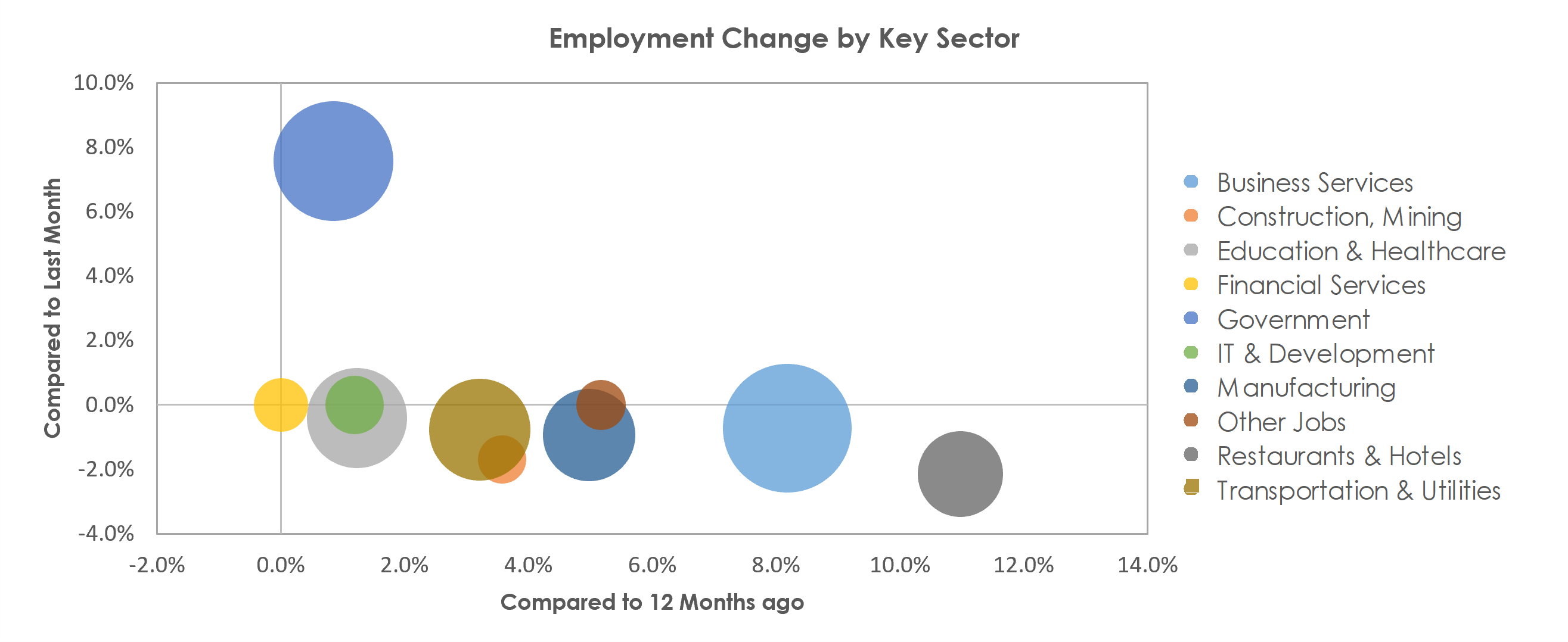 Boulder, CO Unemployment by Industry September 2021