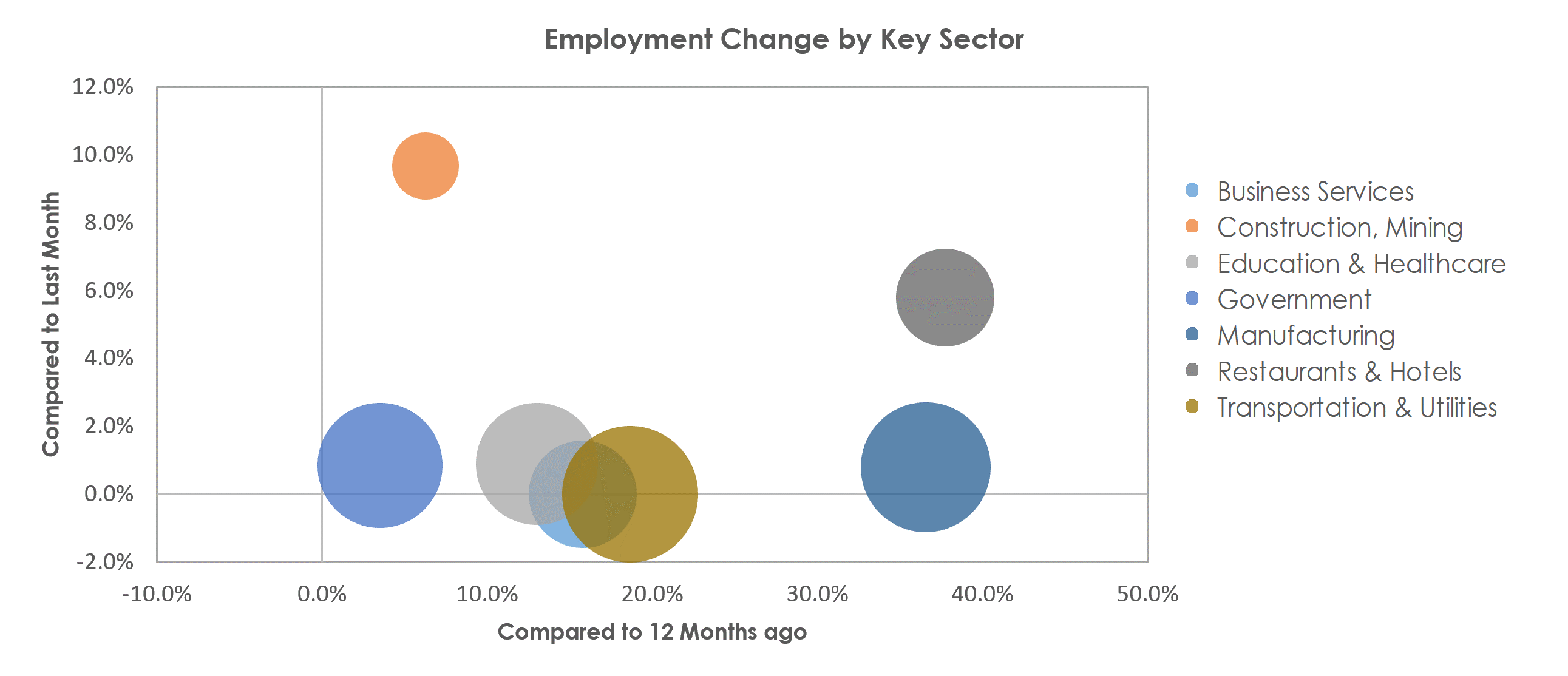 Bowling Green, KY Unemployment by Industry April 2021