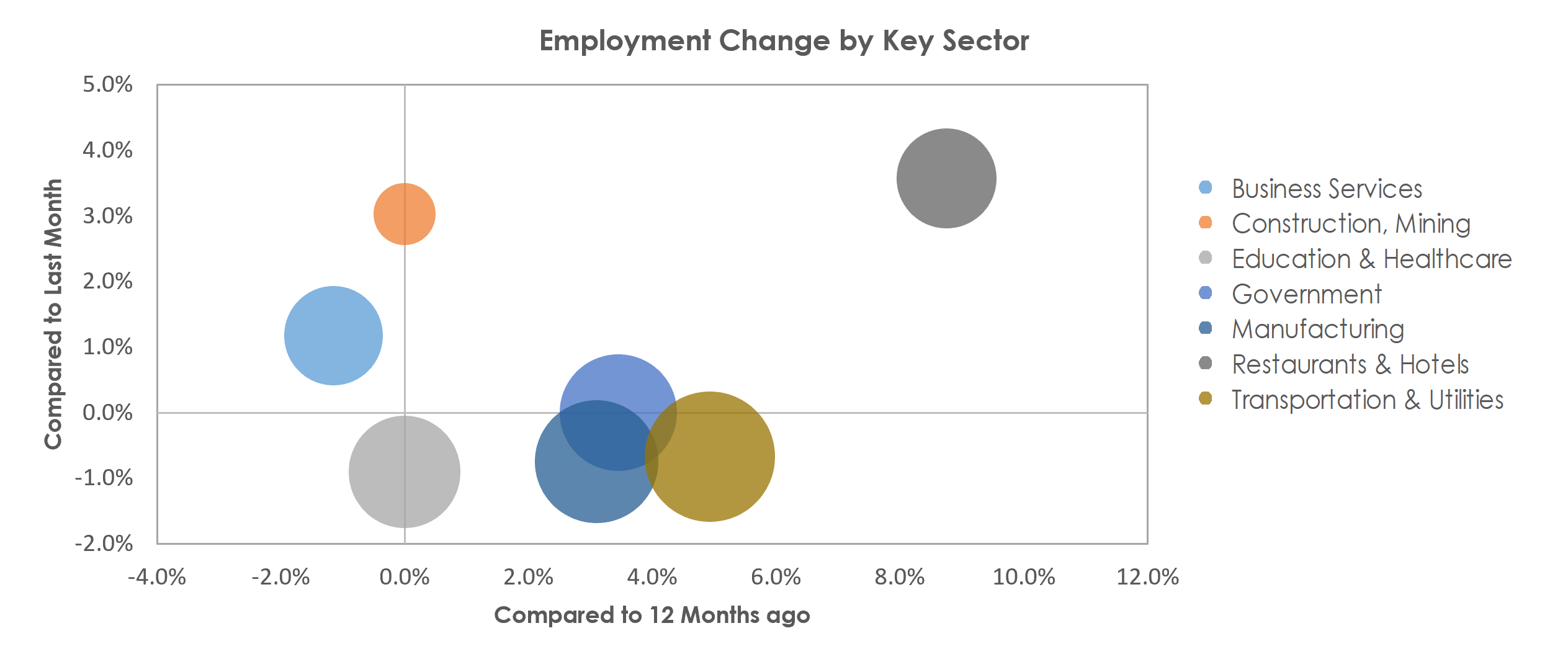 Bowling Green, KY Unemployment by Industry April 2022