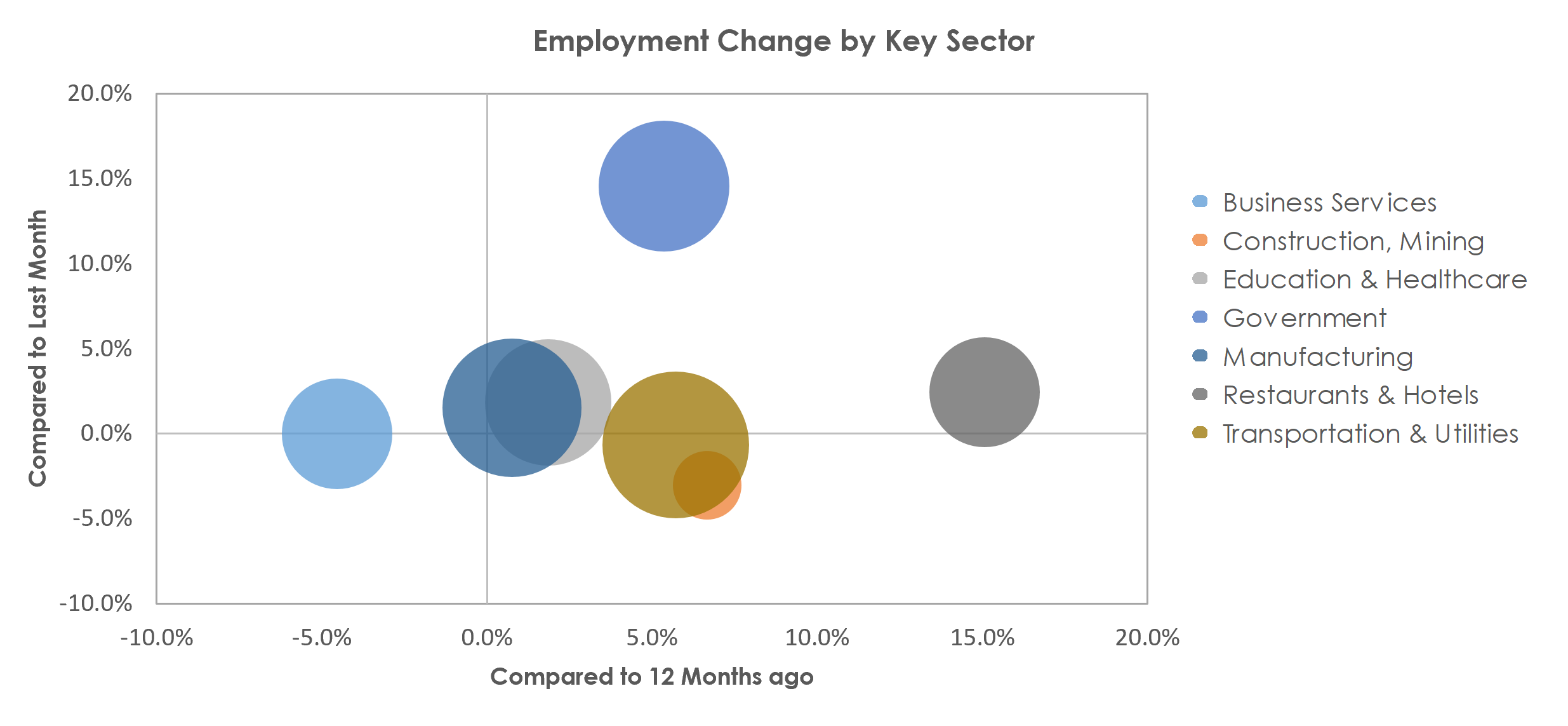 Bowling Green, KY Unemployment by Industry February 2022