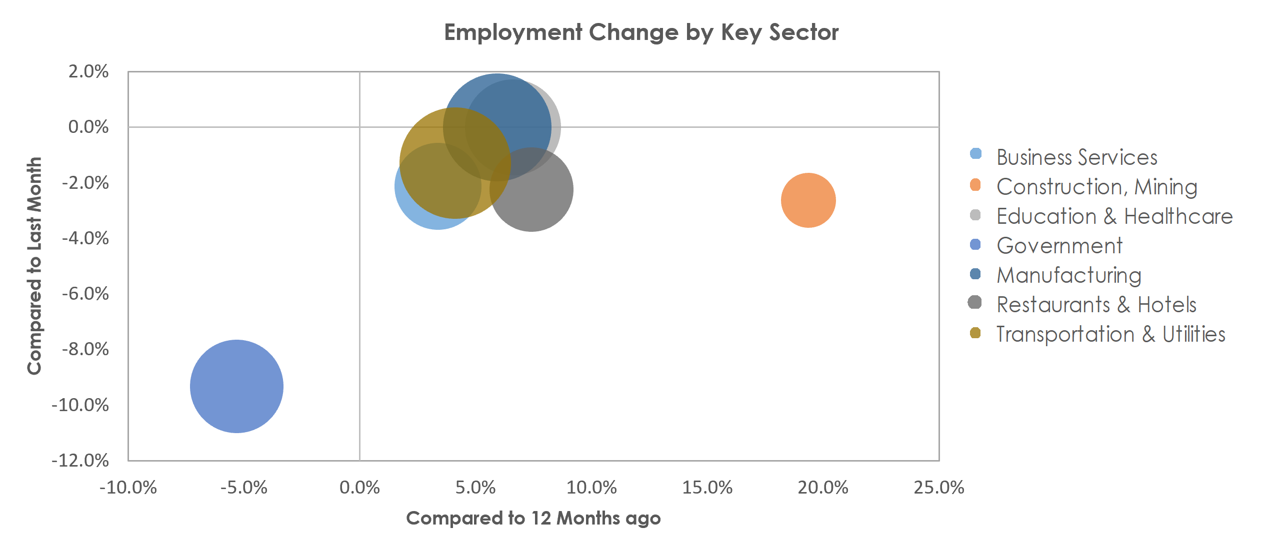 Bowling Green, KY Unemployment by Industry January 2023