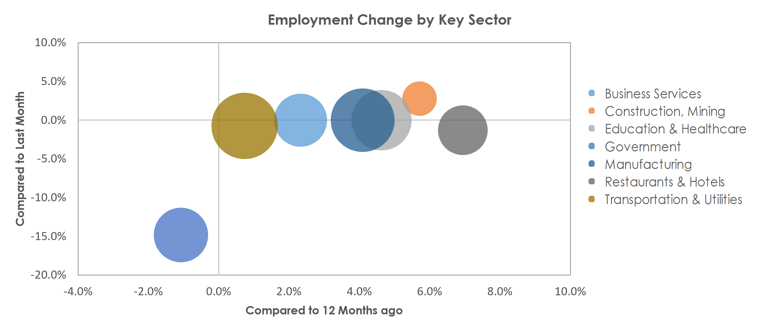 Bowling Green, KY Unemployment by Industry July 2021