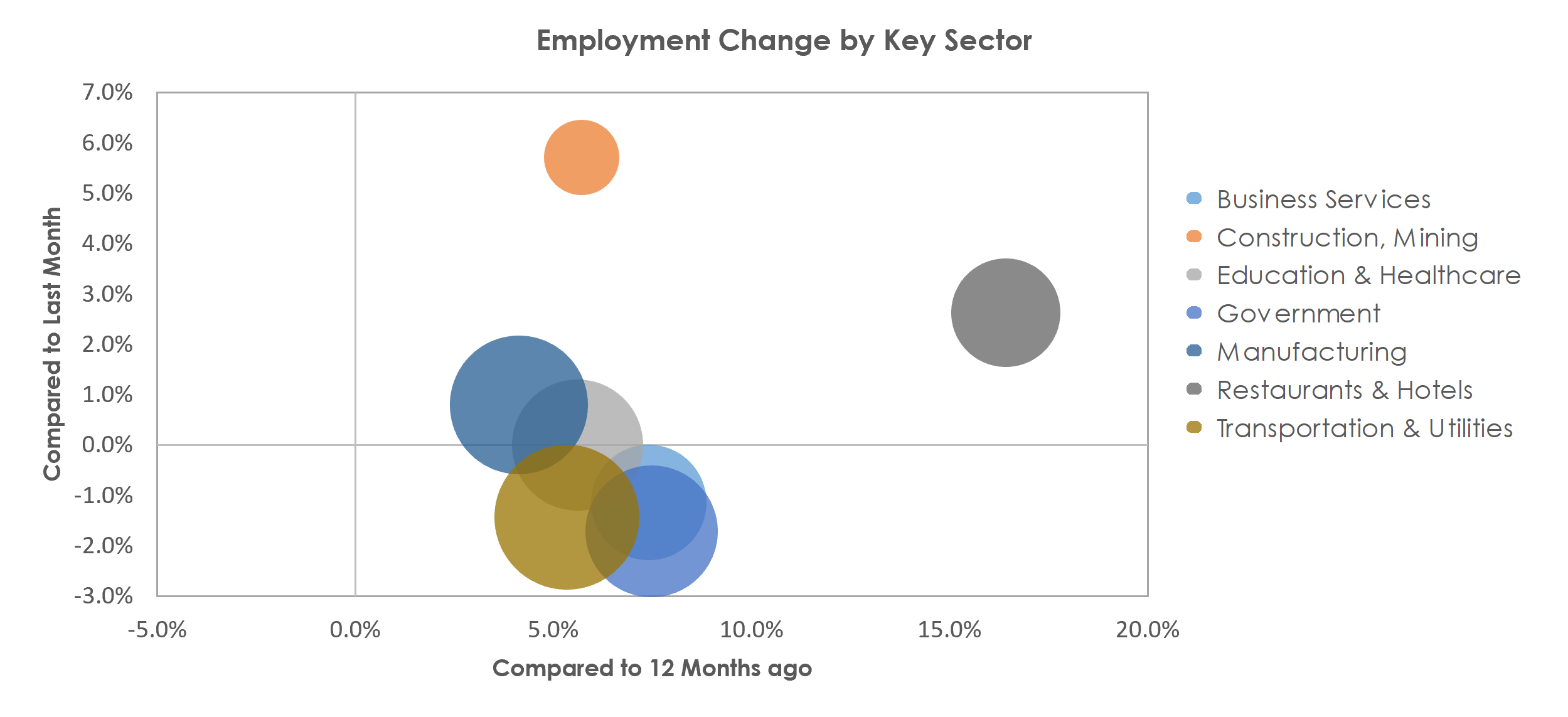 Bowling Green, KY Unemployment by Industry June 2021