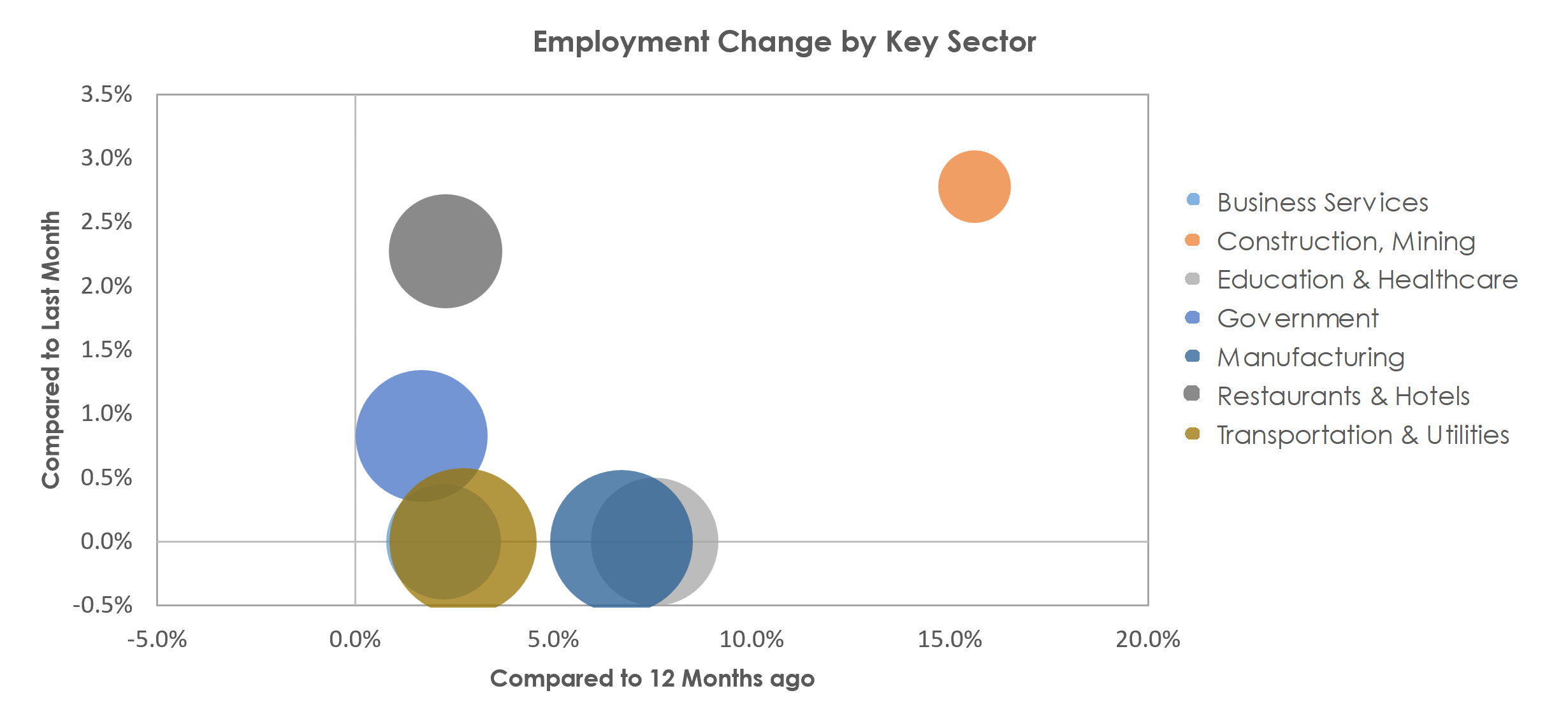 Bowling Green, KY Unemployment by Industry March 2023