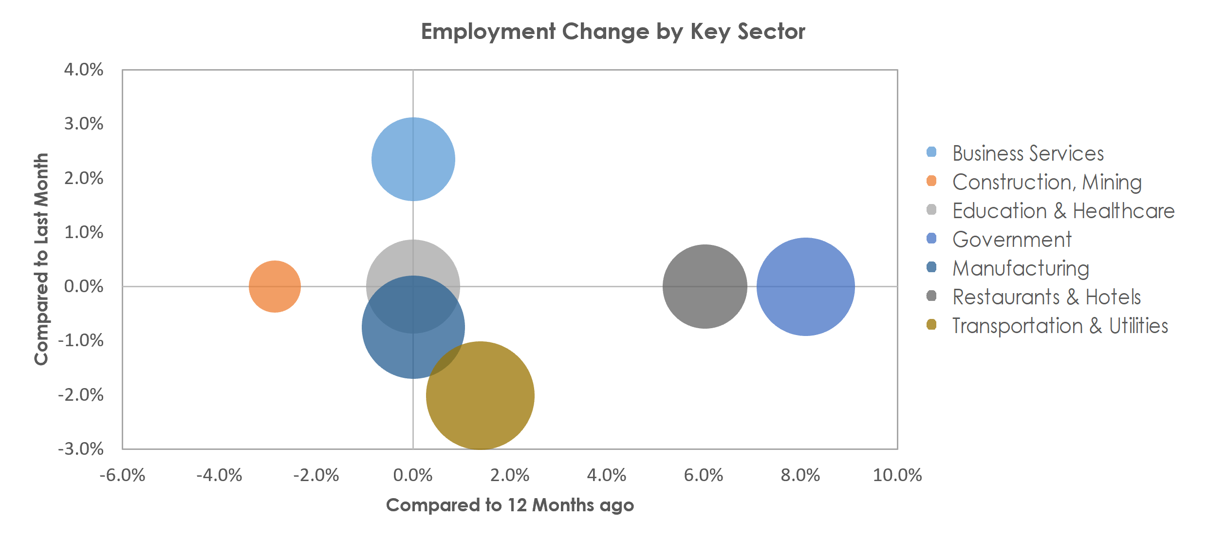 Bowling Green, KY Unemployment by Industry May 2022