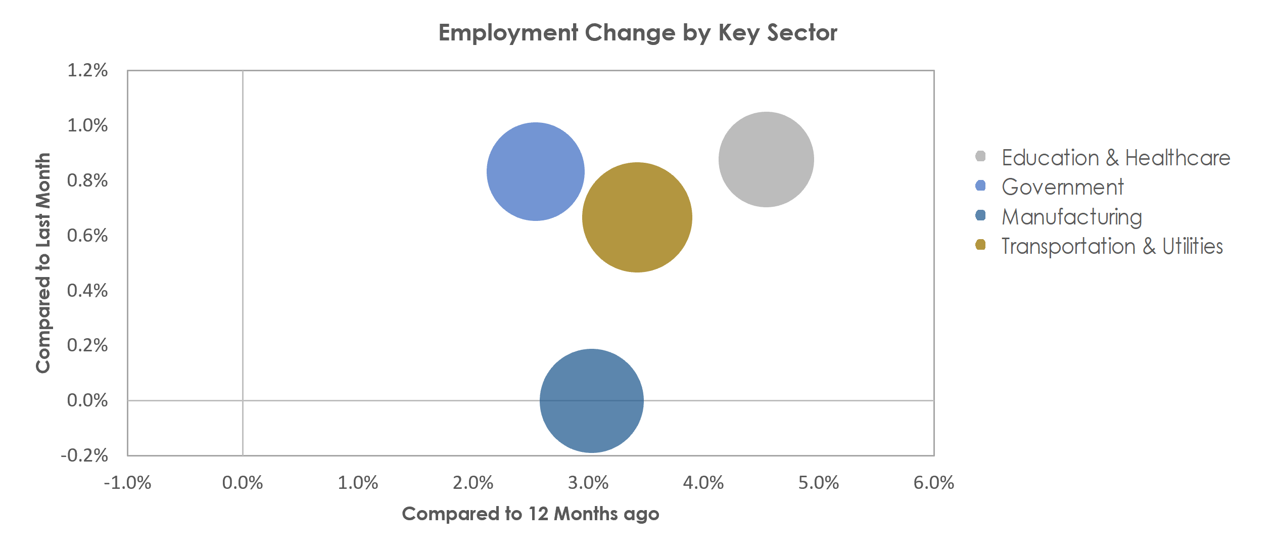 Bowling Green, KY Unemployment by Industry October 2022