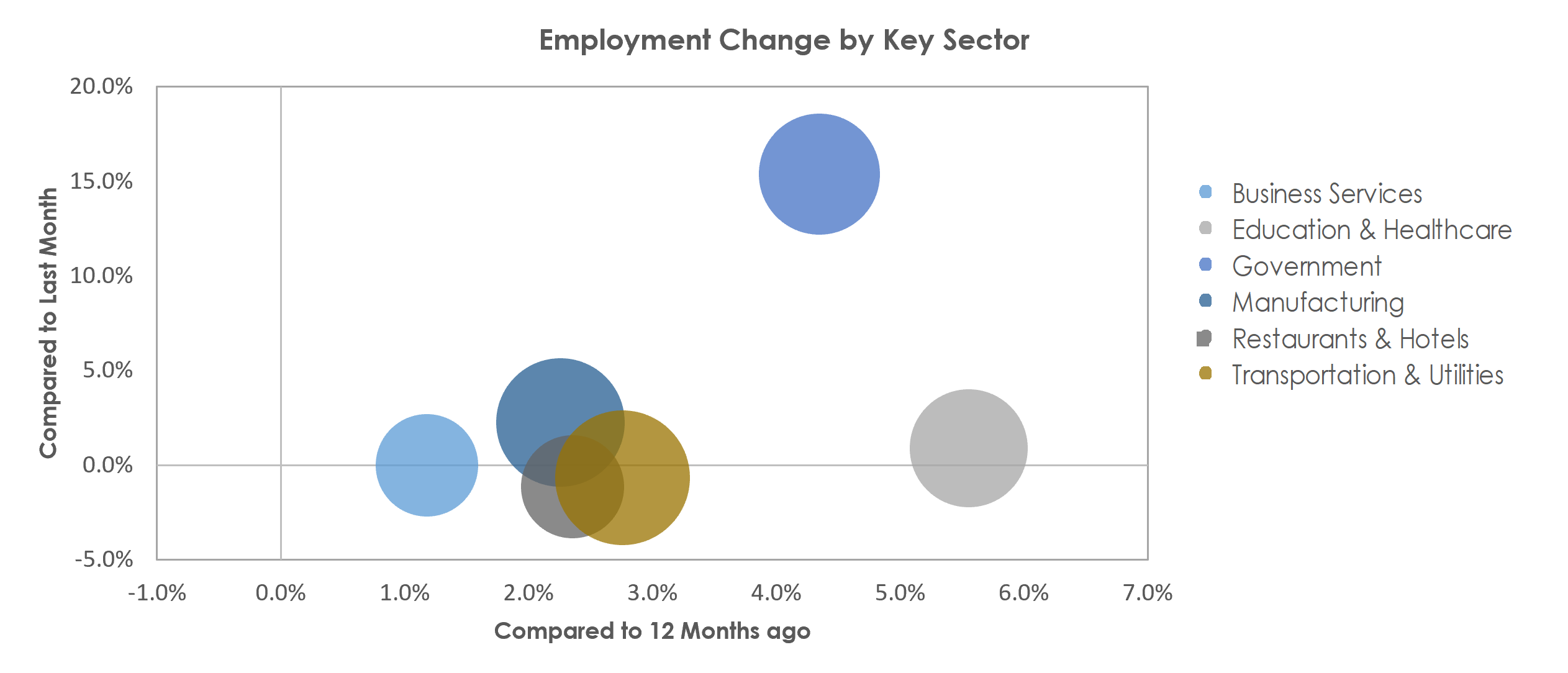 Bowling Green, KY Unemployment by Industry September 2022