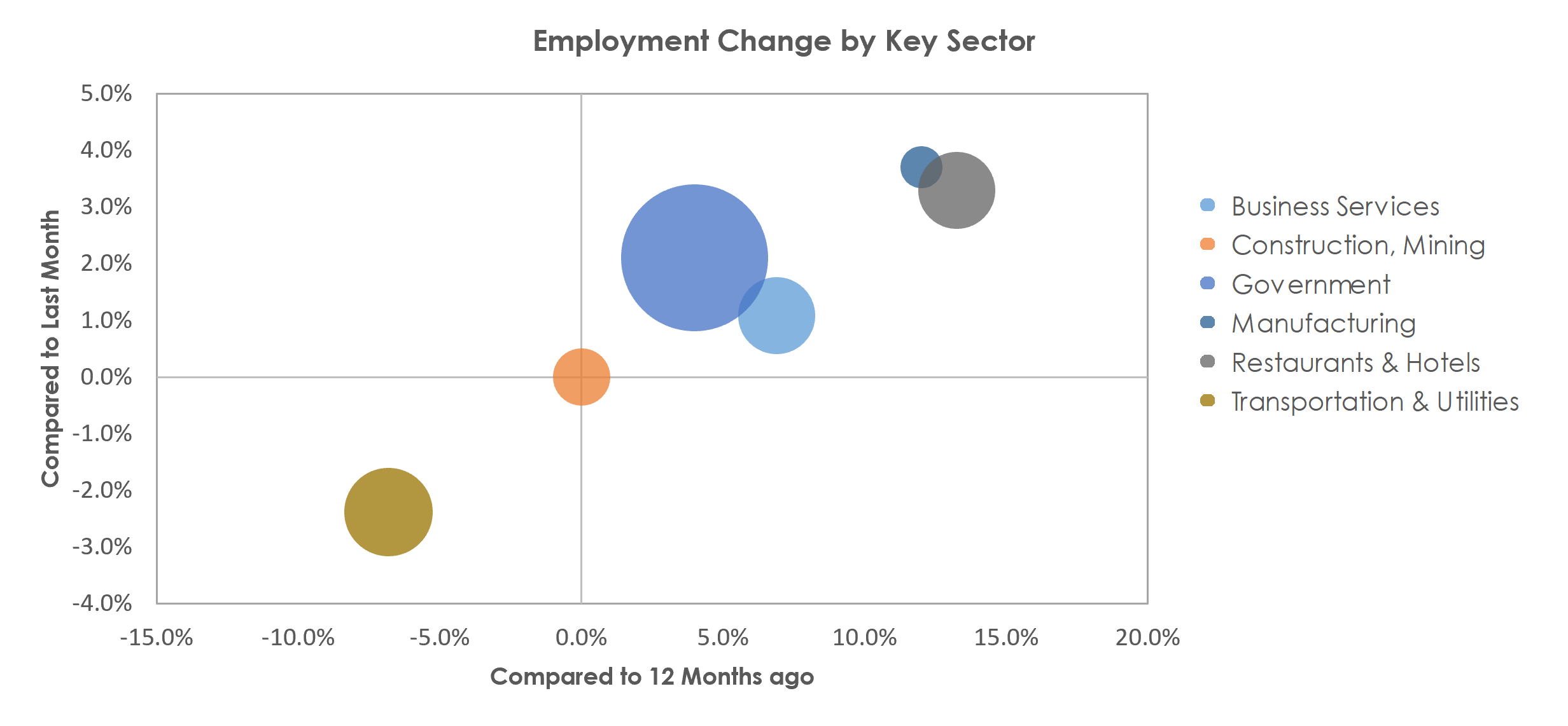 Bremerton-Silverdale, WA Unemployment by Industry April 2022