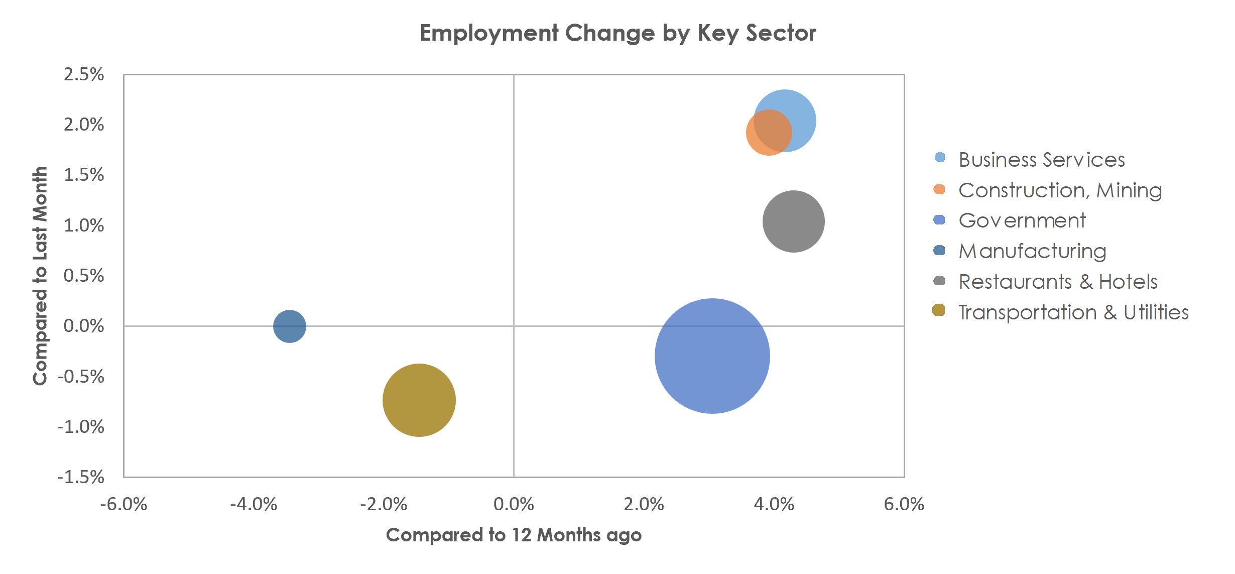 Bremerton-Silverdale, WA Unemployment by Industry April 2023