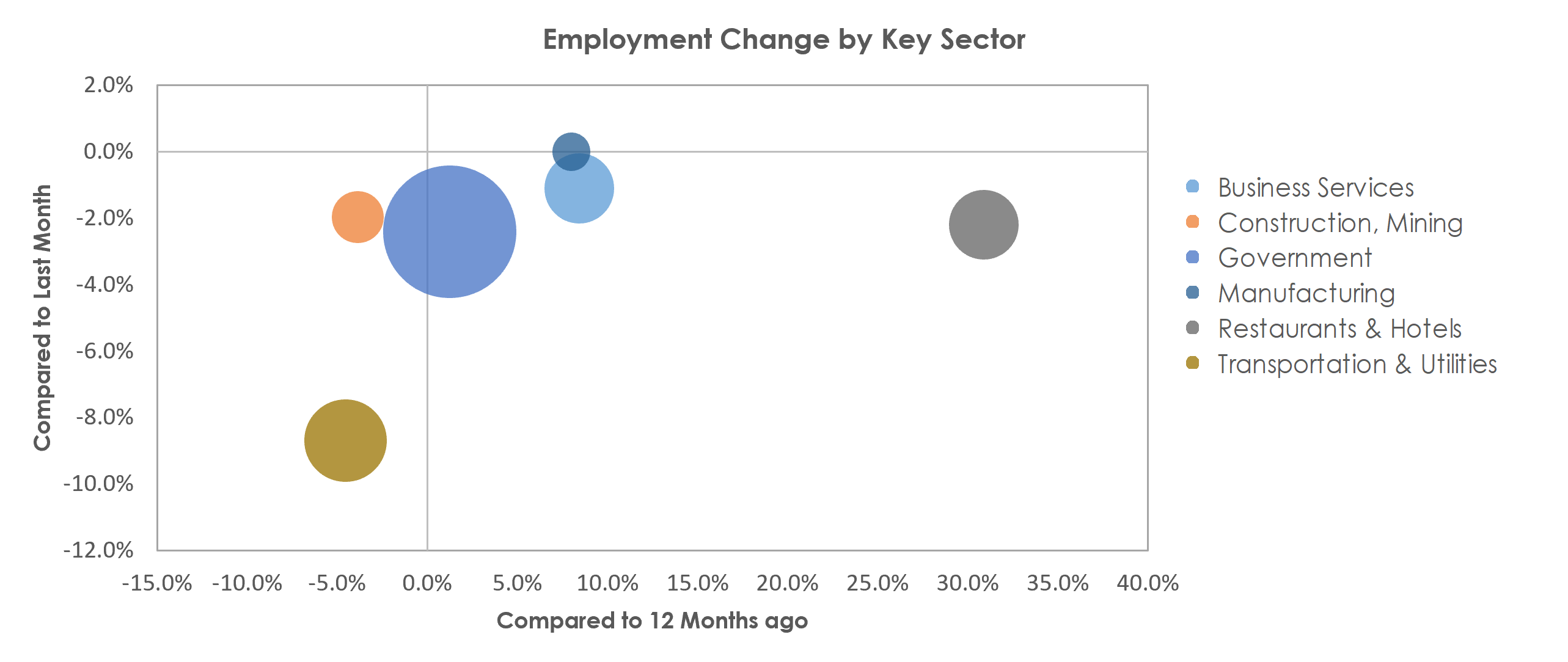 Bremerton-Silverdale, WA Unemployment by Industry January 2022