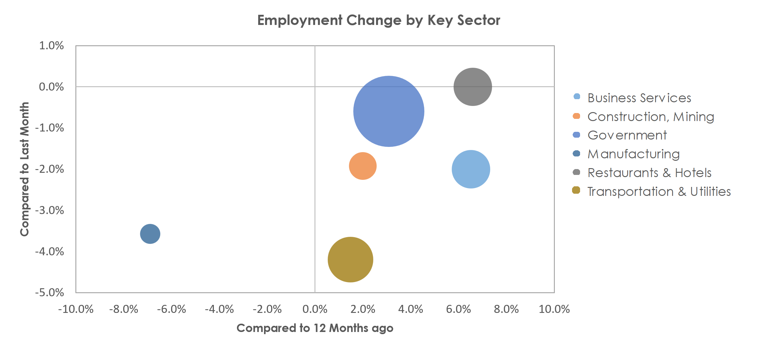 Bremerton-Silverdale, WA Unemployment by Industry January 2023