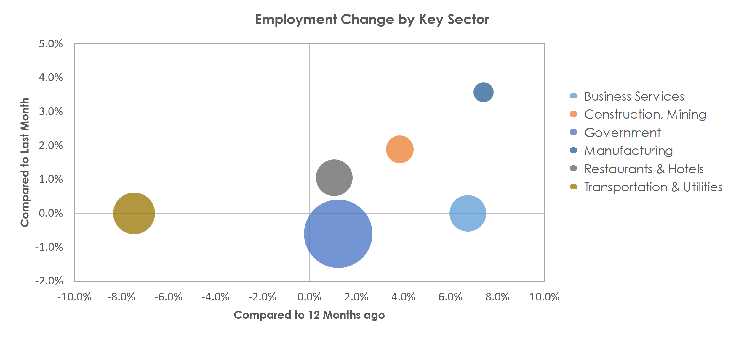 Bremerton-Silverdale, WA Unemployment by Industry July 2022