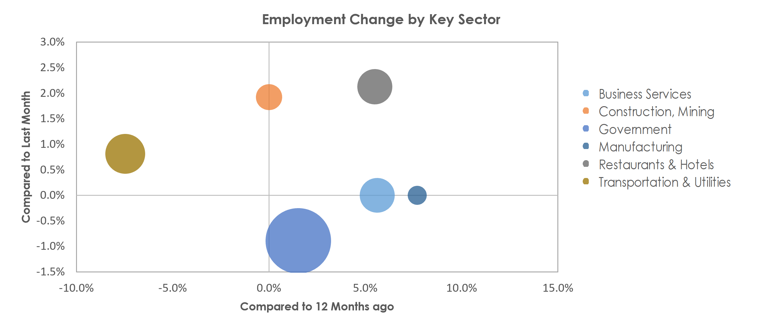 Bremerton-Silverdale, WA Unemployment by Industry June 2022