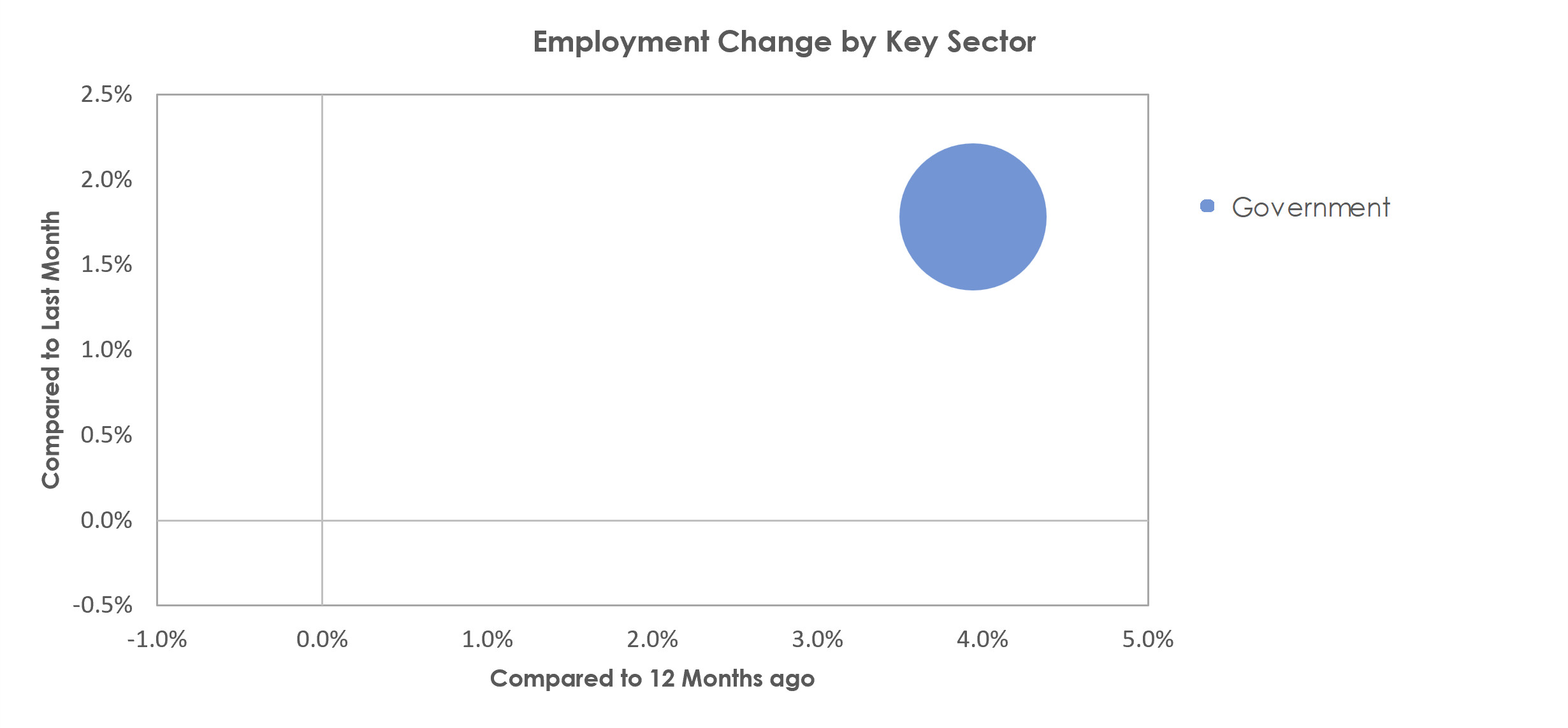 Bremerton-Silverdale, WA Unemployment by Industry November 2022
