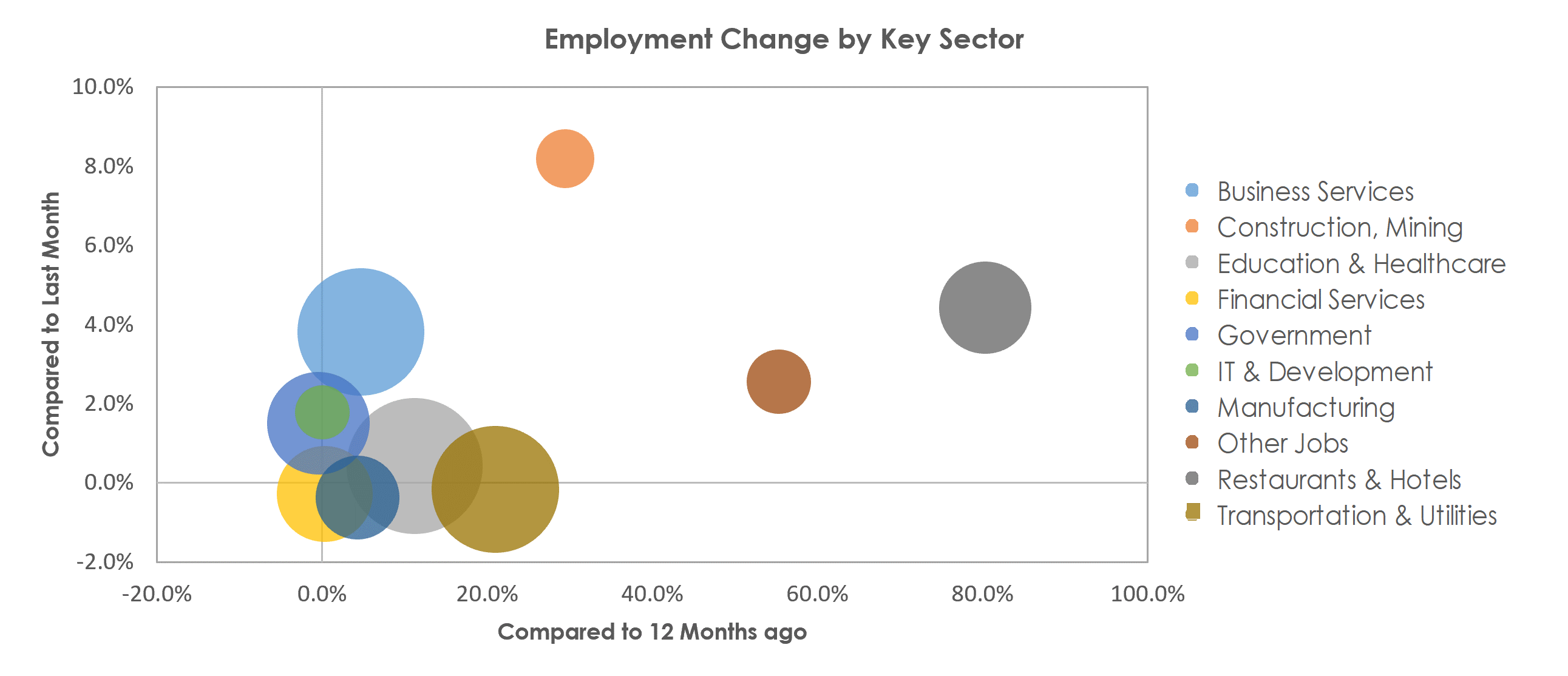 Bridgeport-Stamford-Norwalk, CT Unemployment by Industry April 2021