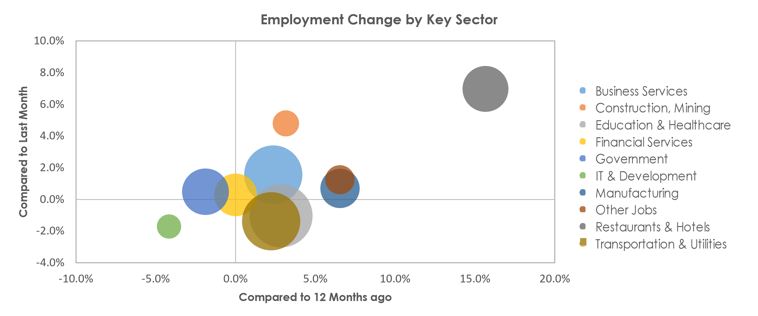 Bridgeport-Stamford-Norwalk, CT Unemployment by Industry April 2022
