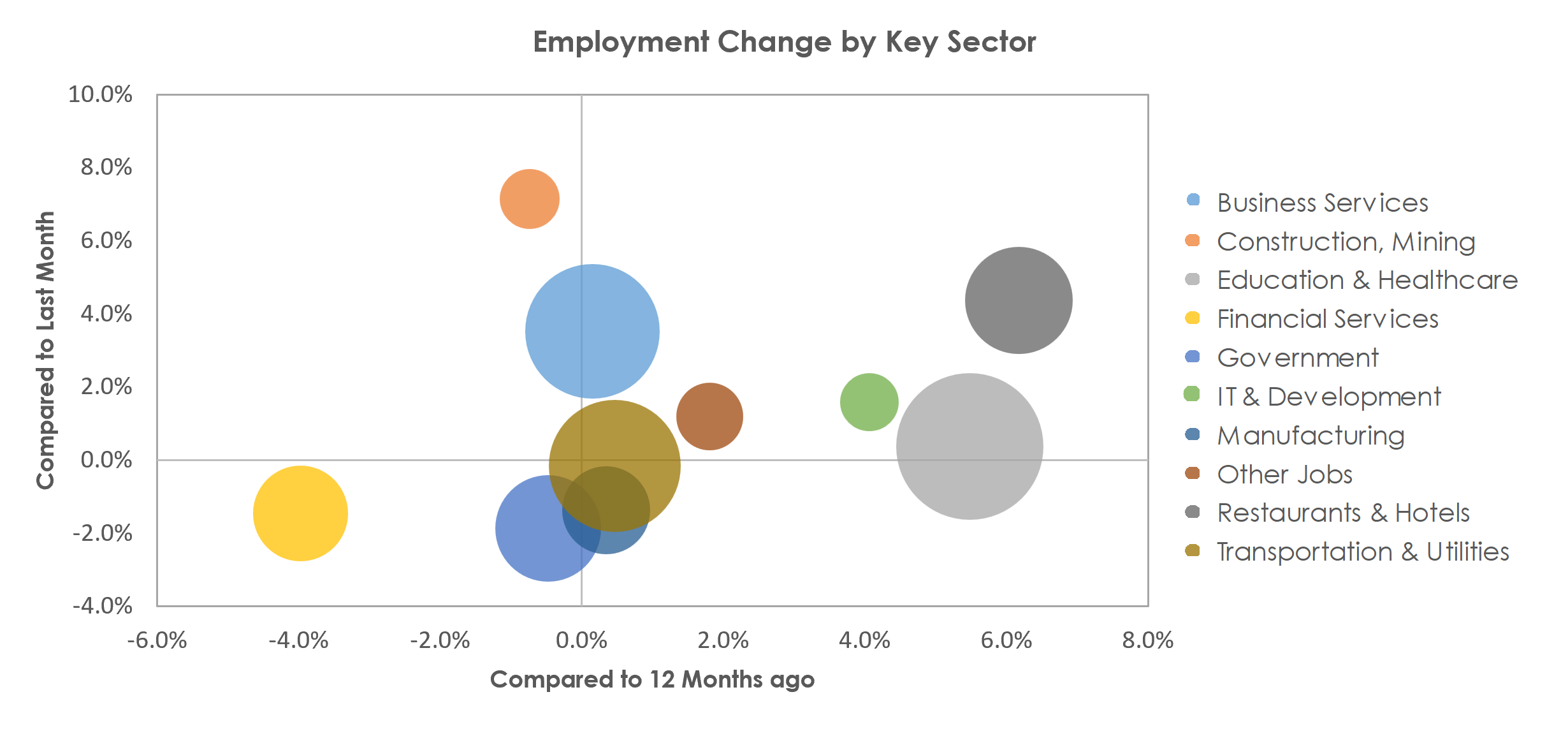 Bridgeport-Stamford-Norwalk, CT Unemployment by Industry April 2023