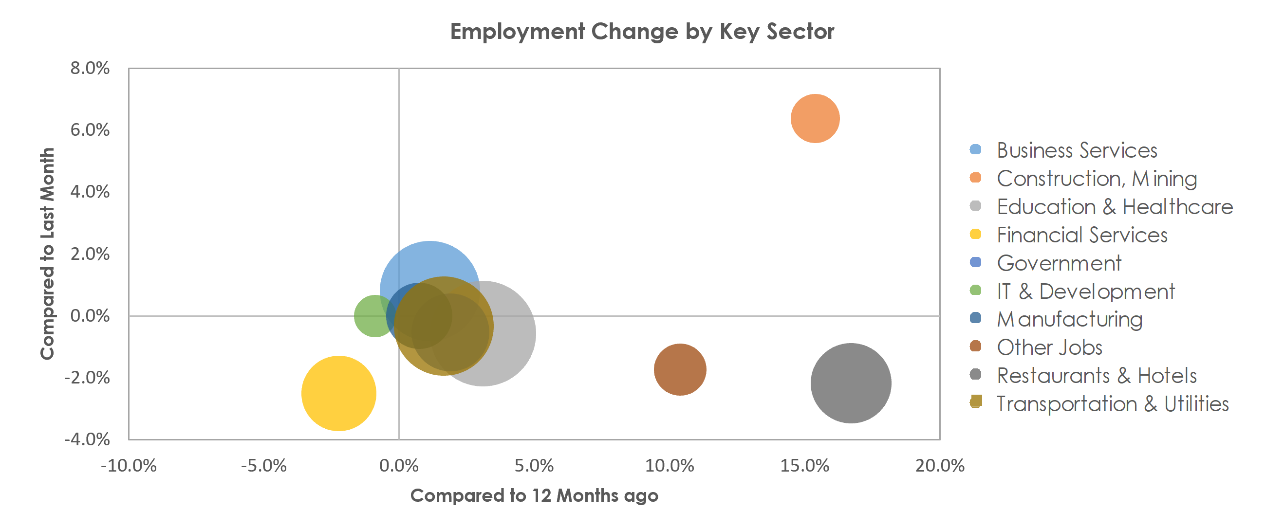 Bridgeport-Stamford-Norwalk, CT Unemployment by Industry August 2021