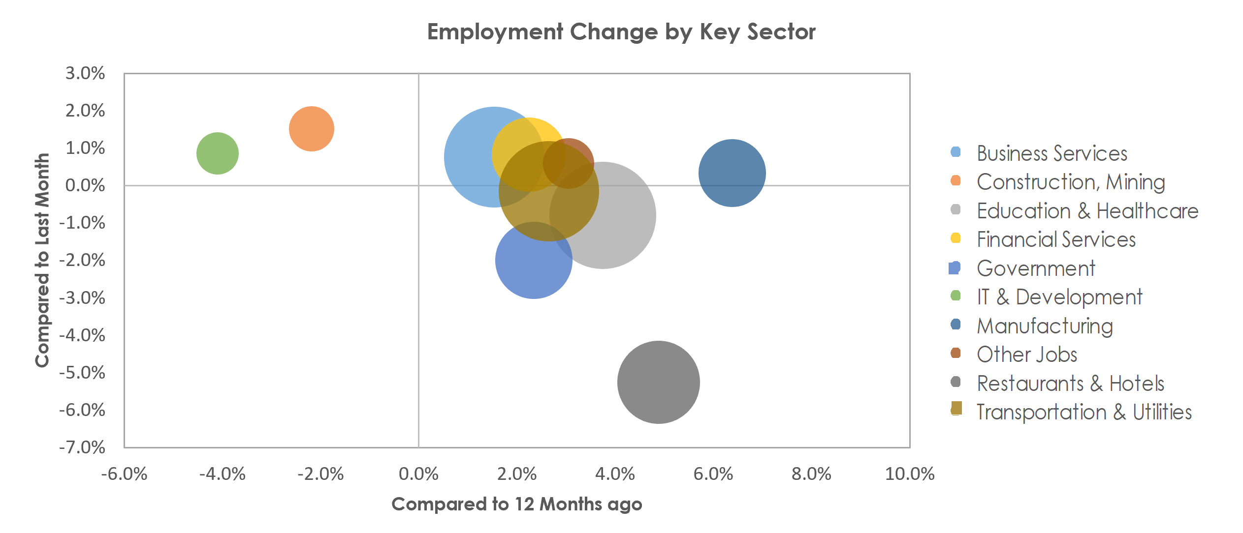 Bridgeport-Stamford-Norwalk, CT Unemployment by Industry August 2022