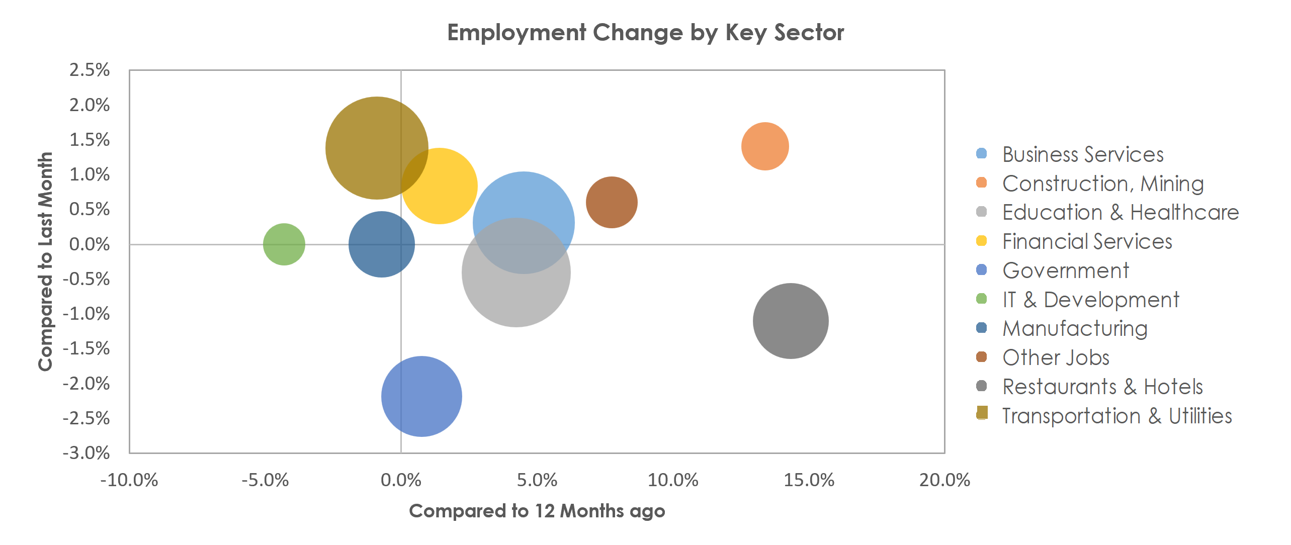 Bridgeport-Stamford-Norwalk, CT Unemployment by Industry December 2021