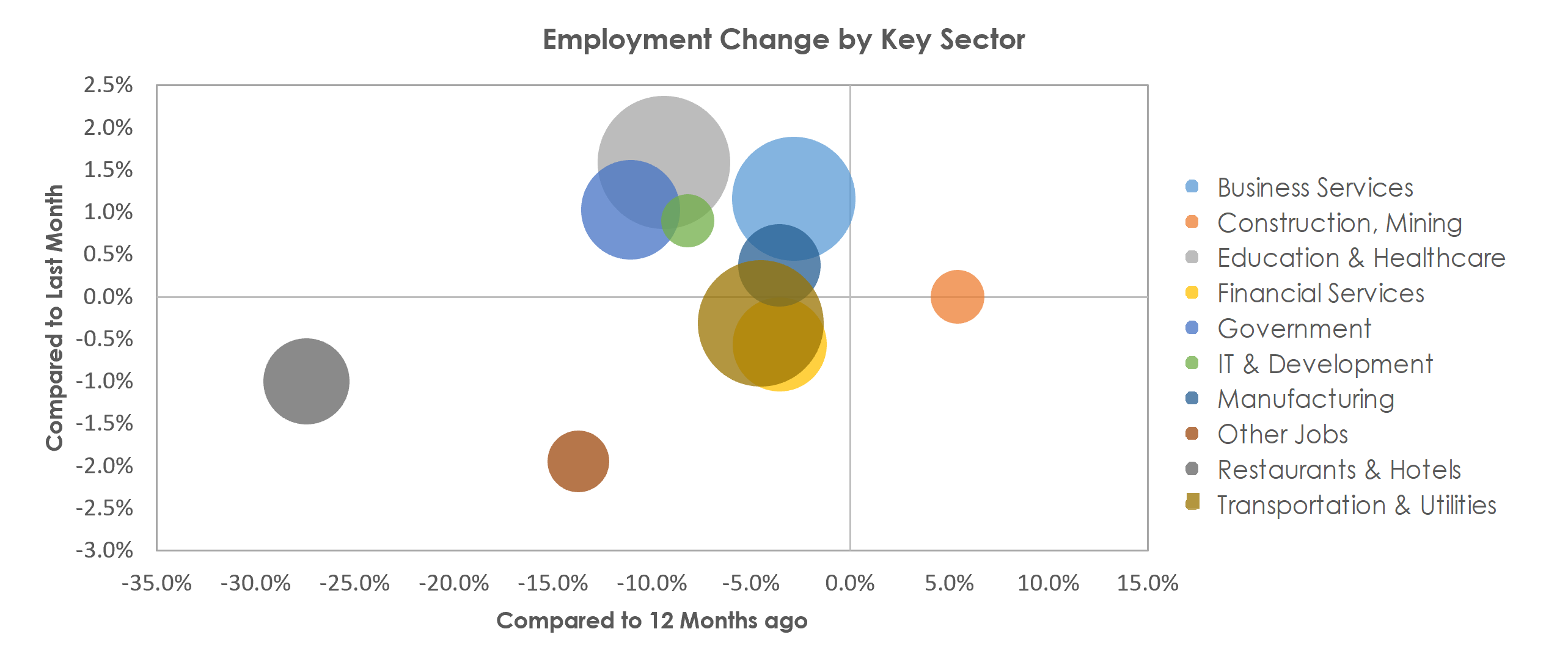 Bridgeport-Stamford-Norwalk, CT Unemployment by Industry February 2021