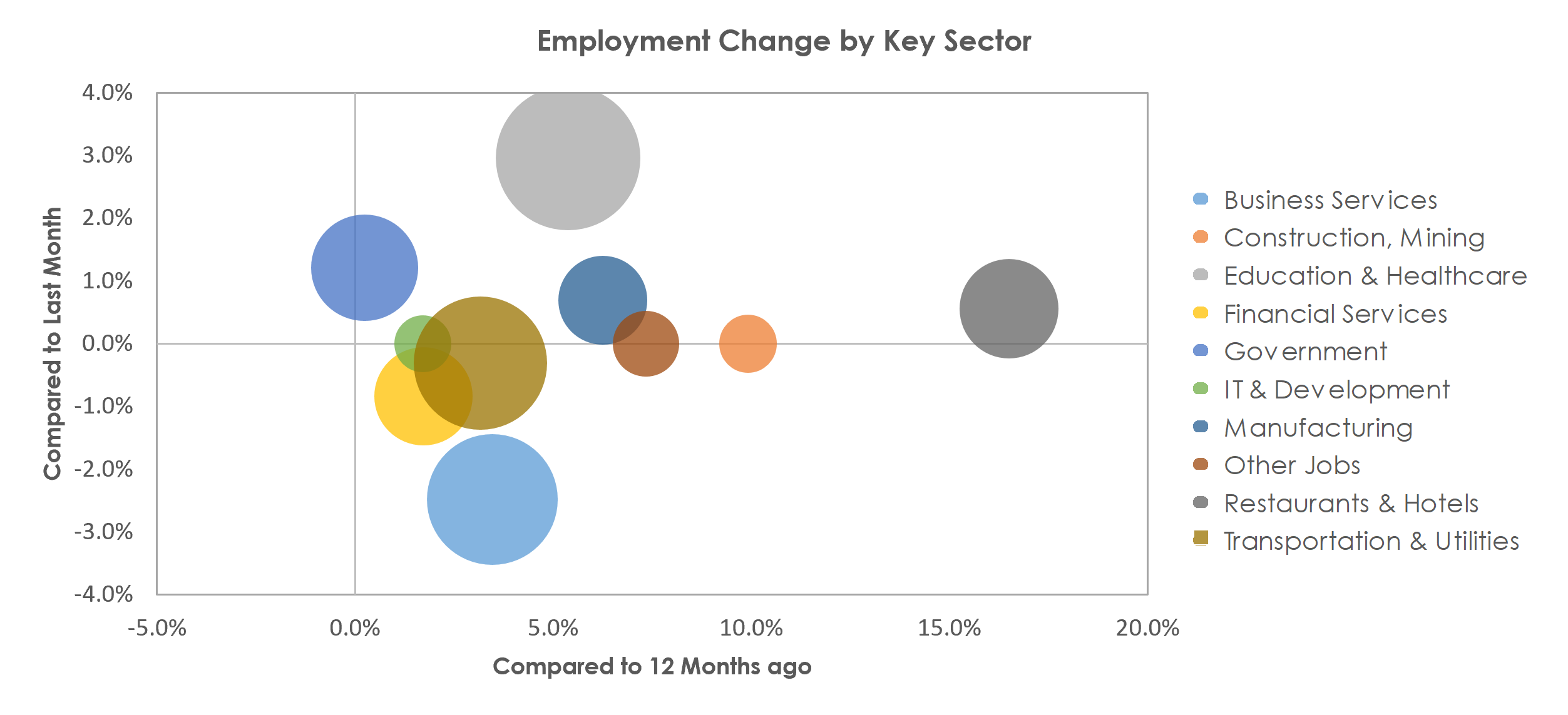 Bridgeport-Stamford-Norwalk, CT Unemployment by Industry February 2022