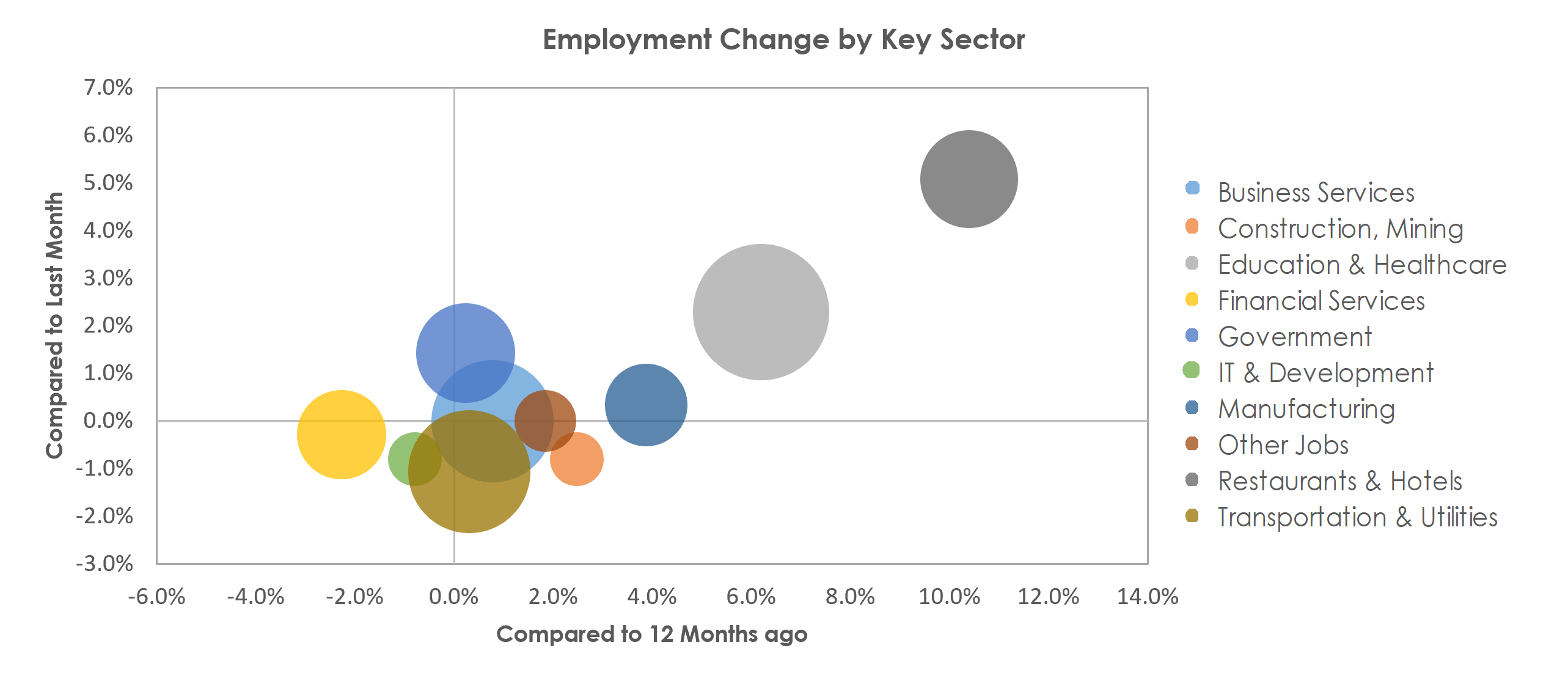 Bridgeport-Stamford-Norwalk, CT Unemployment by Industry February 2023
