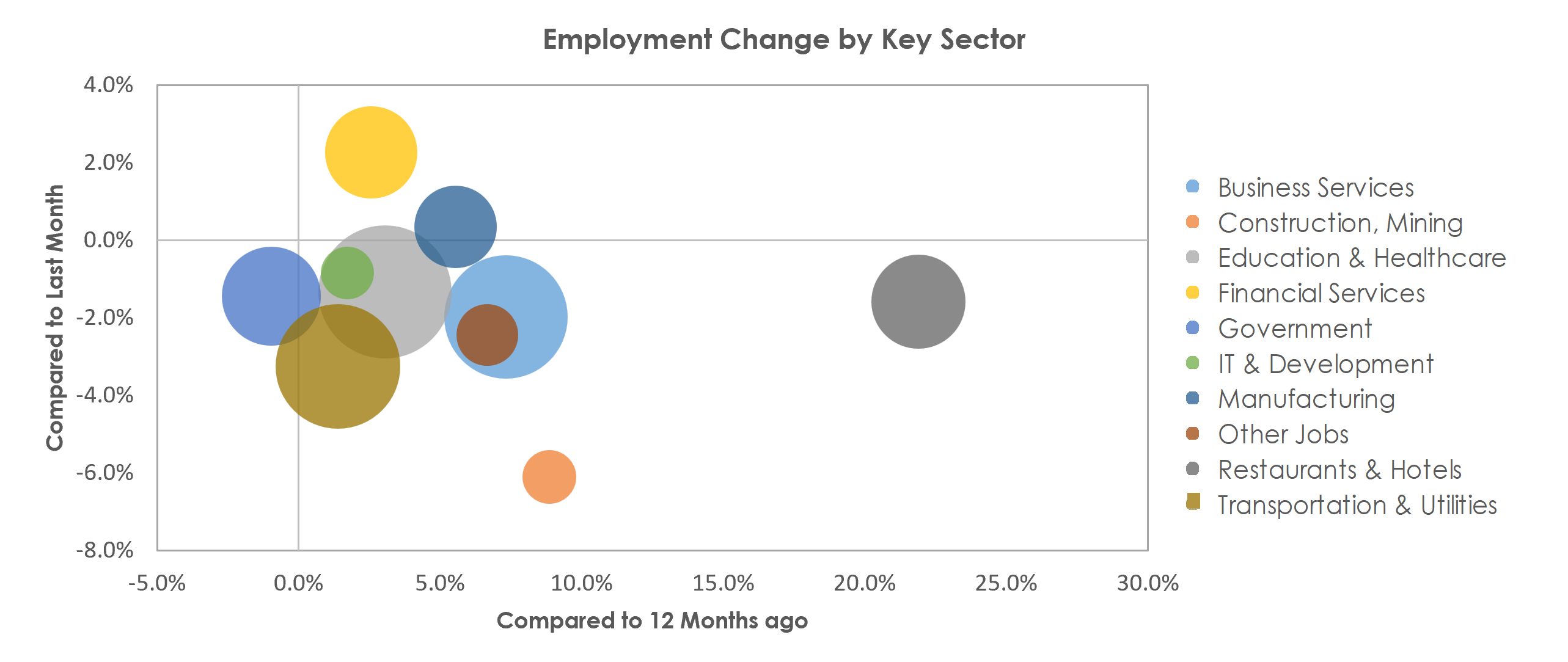 Bridgeport-Stamford-Norwalk, CT Unemployment by Industry January 2022