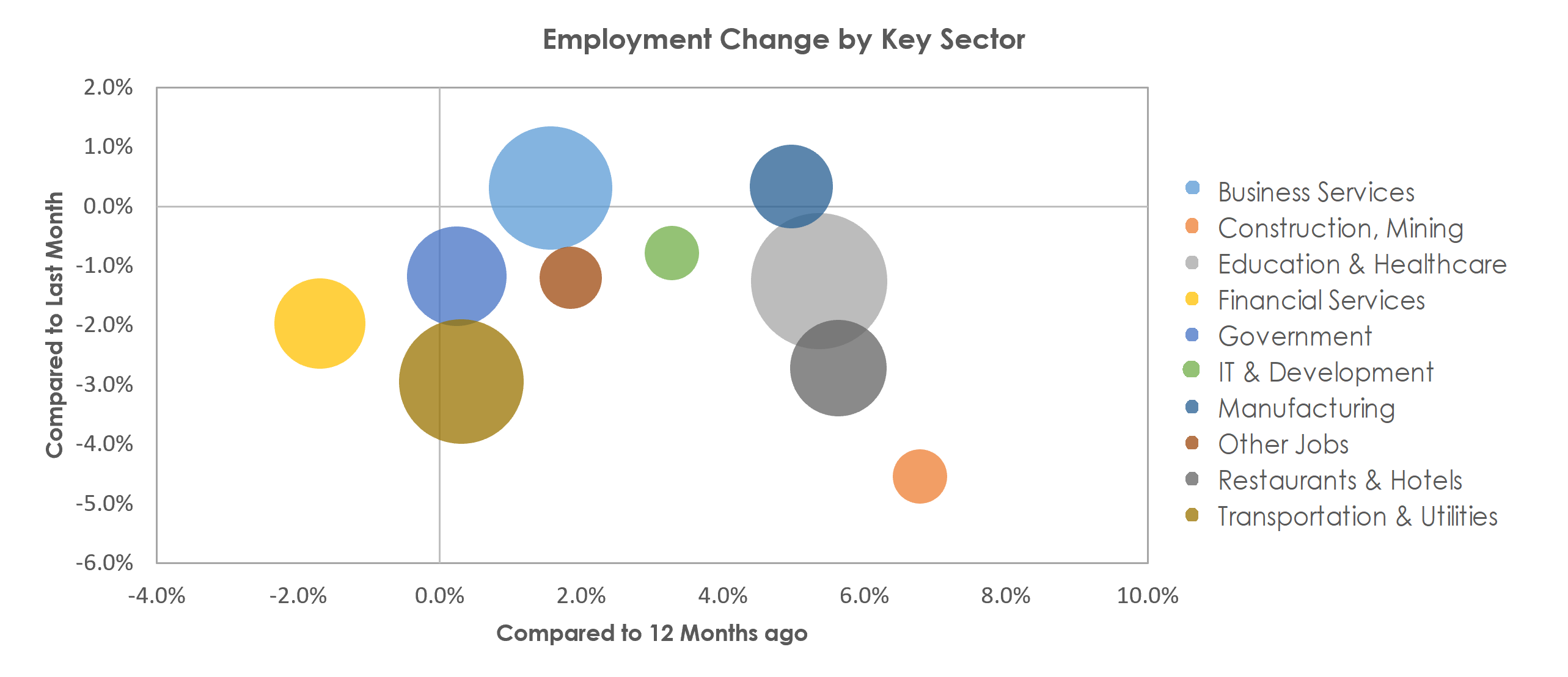 Bridgeport-Stamford-Norwalk, CT Unemployment by Industry January 2023