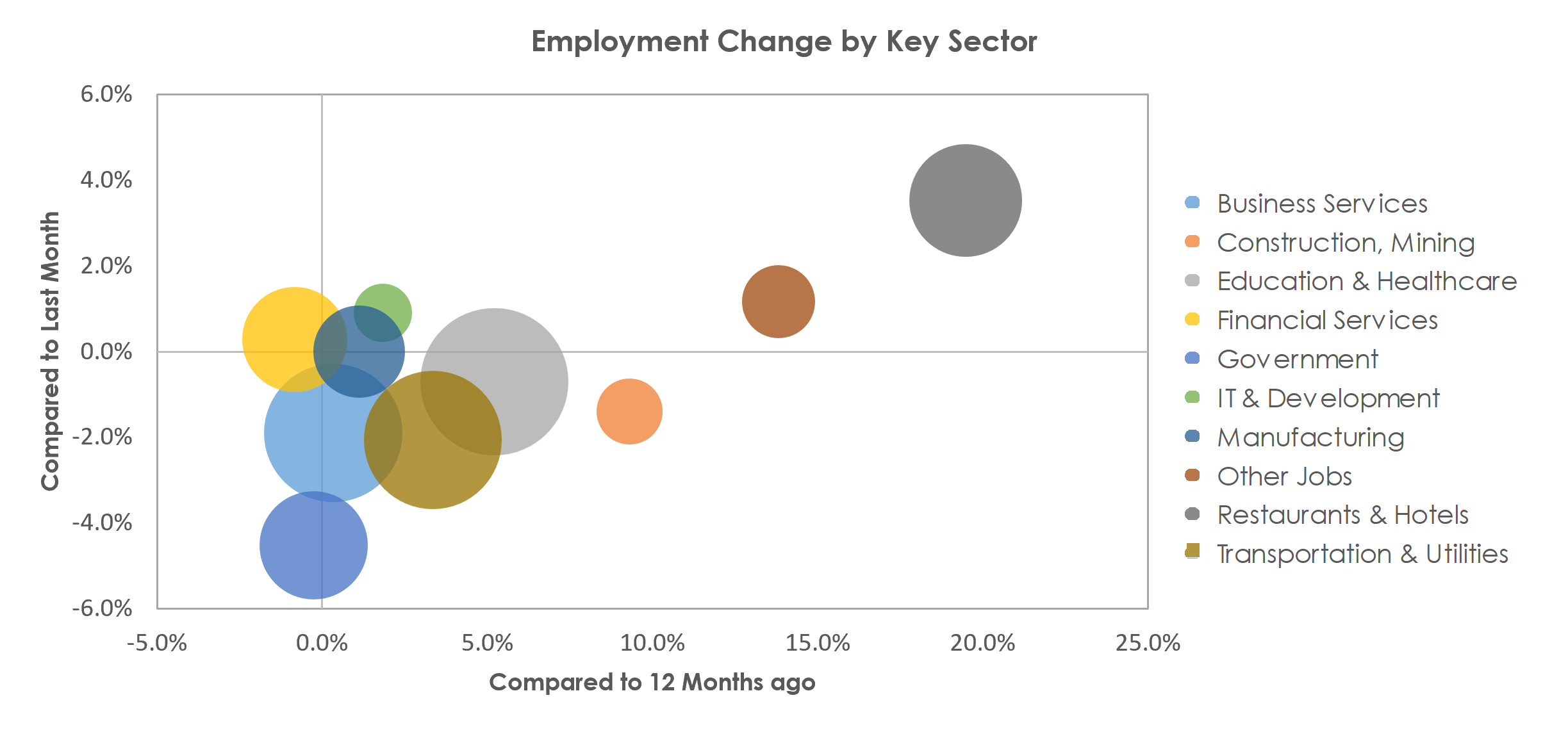 Bridgeport-Stamford-Norwalk, CT Unemployment by Industry July 2021