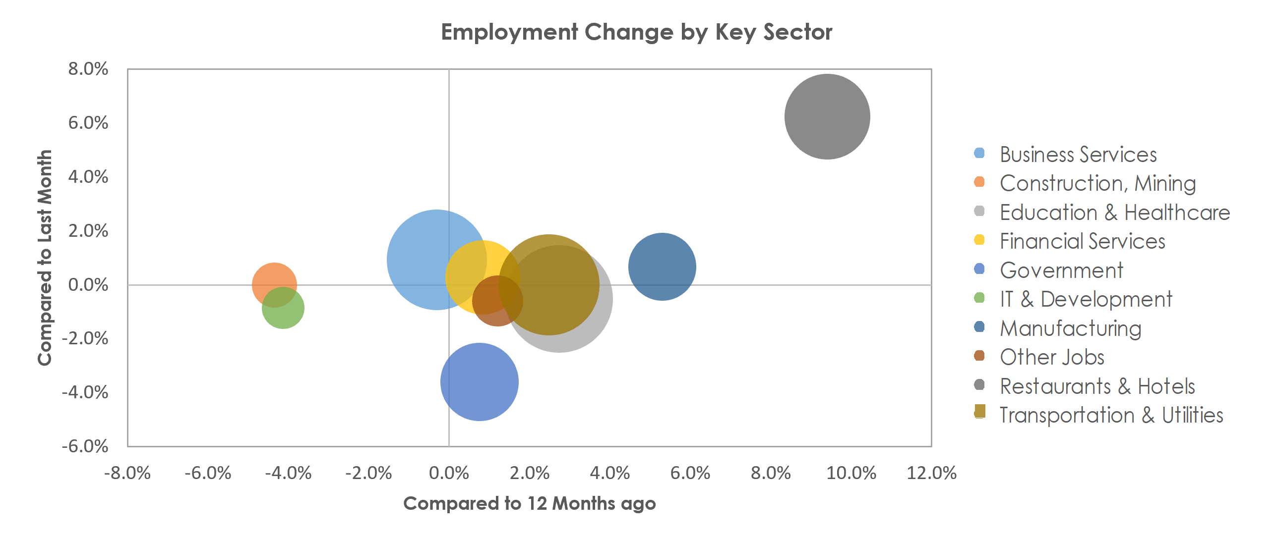 Bridgeport-Stamford-Norwalk, CT Unemployment by Industry July 2022
